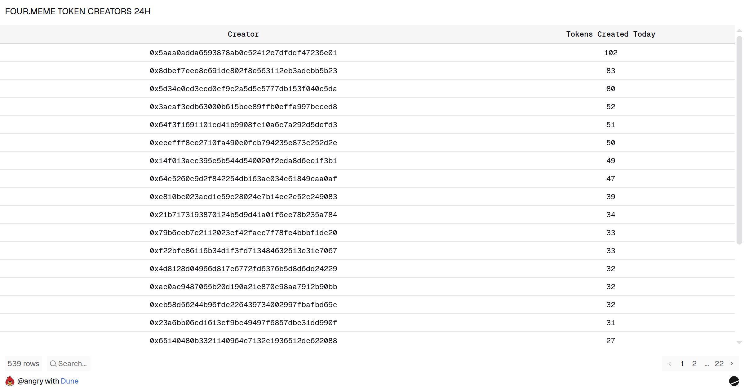 FOUR.MEME TOKEN CREATORS 24H | Dune
