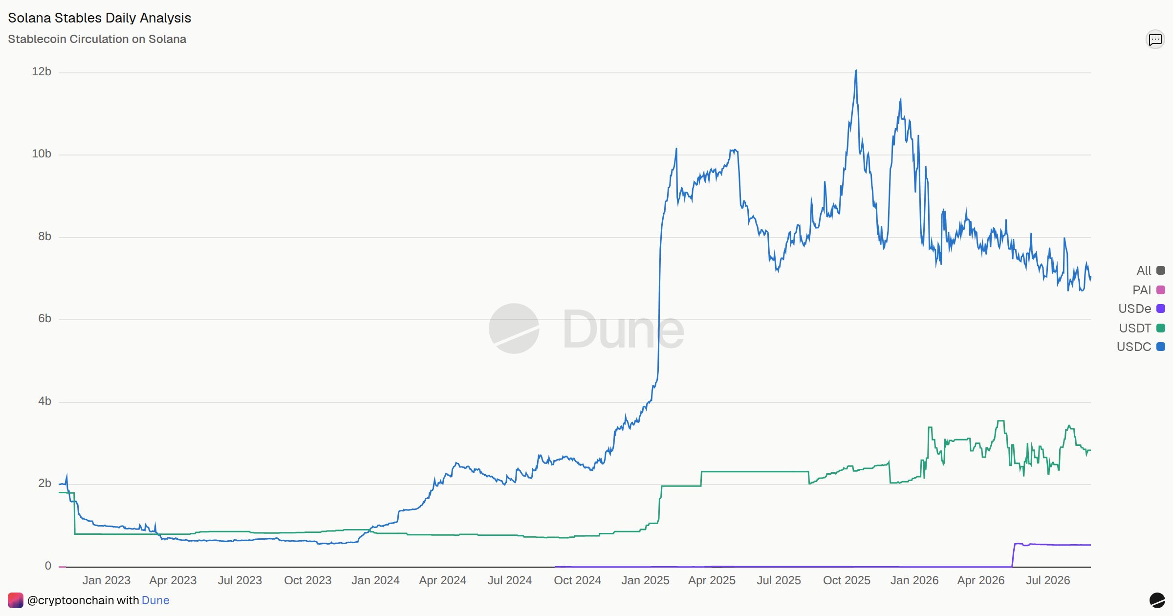 Solana Stables Daily Analysis | Dune