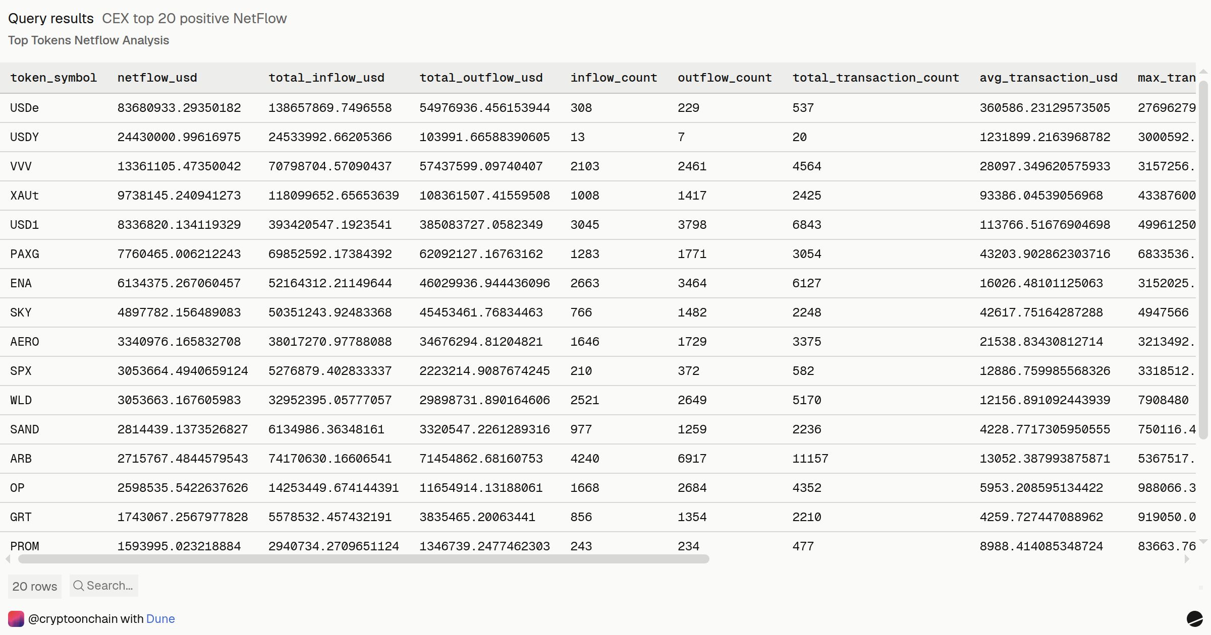 CEX top 20 positive NetFlow | Dune
