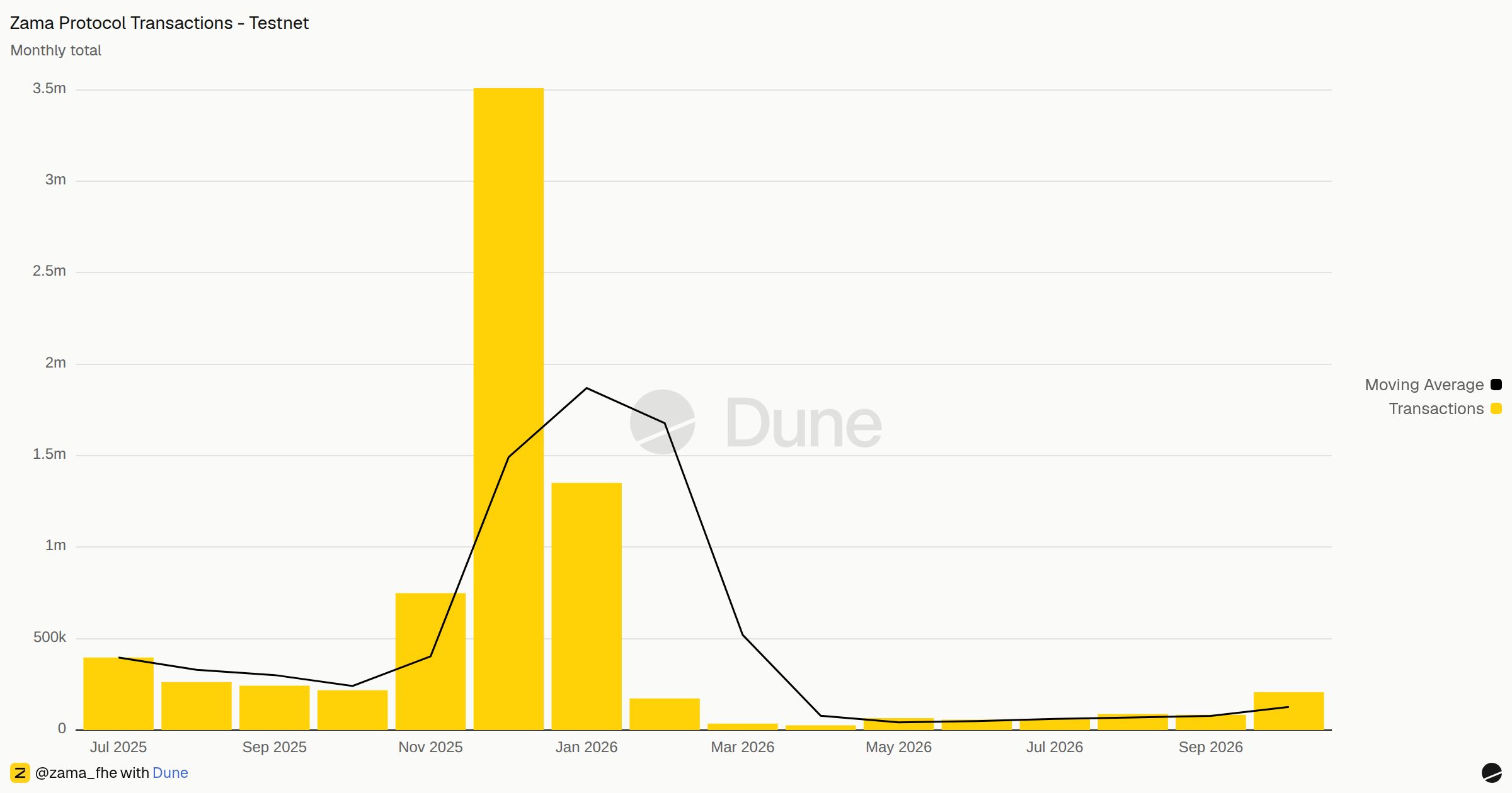 Zama Protocol Transactions - Testnet | Dune