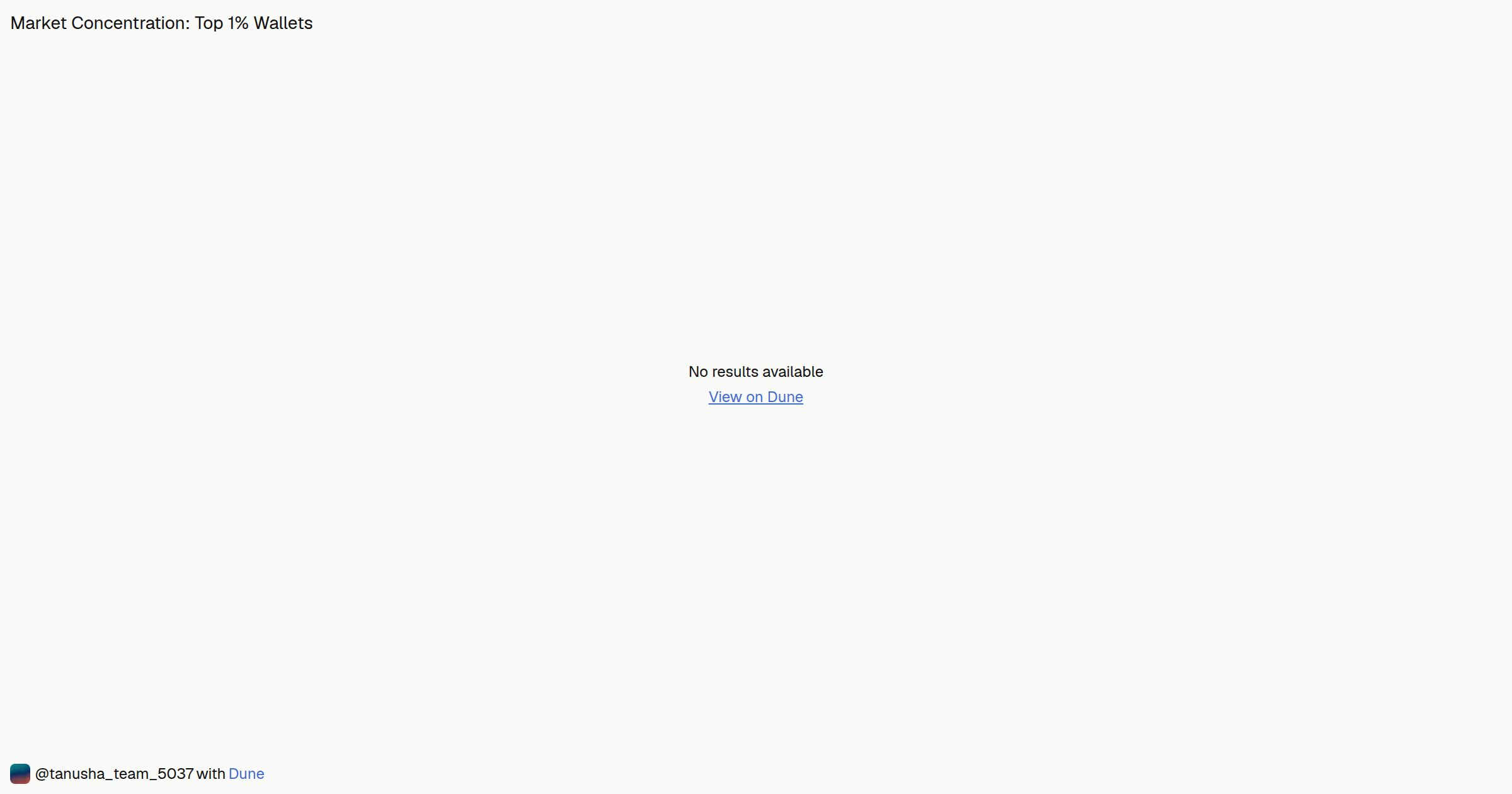 Market Concentration: Top 1% Wallets | Dune