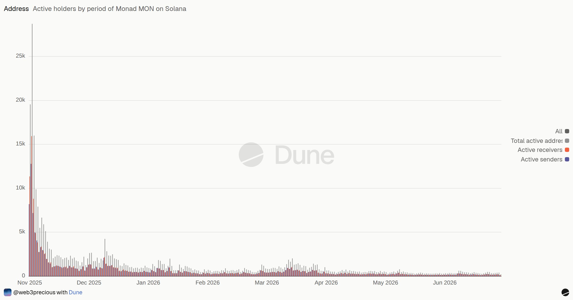 Active holders by period of Monad MON on Solana | Dune