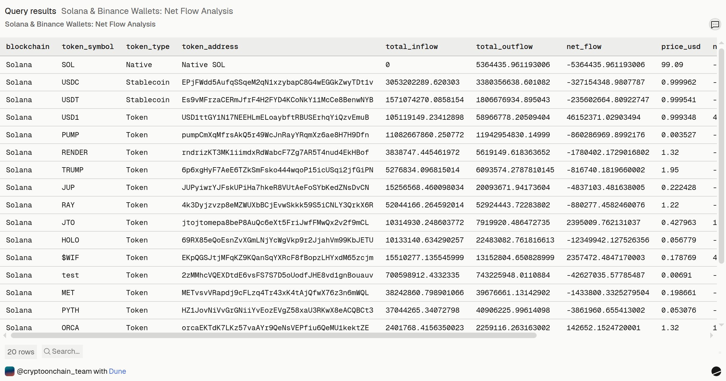 Solana & Binance Wallets: Net Flow Analysis | Dune