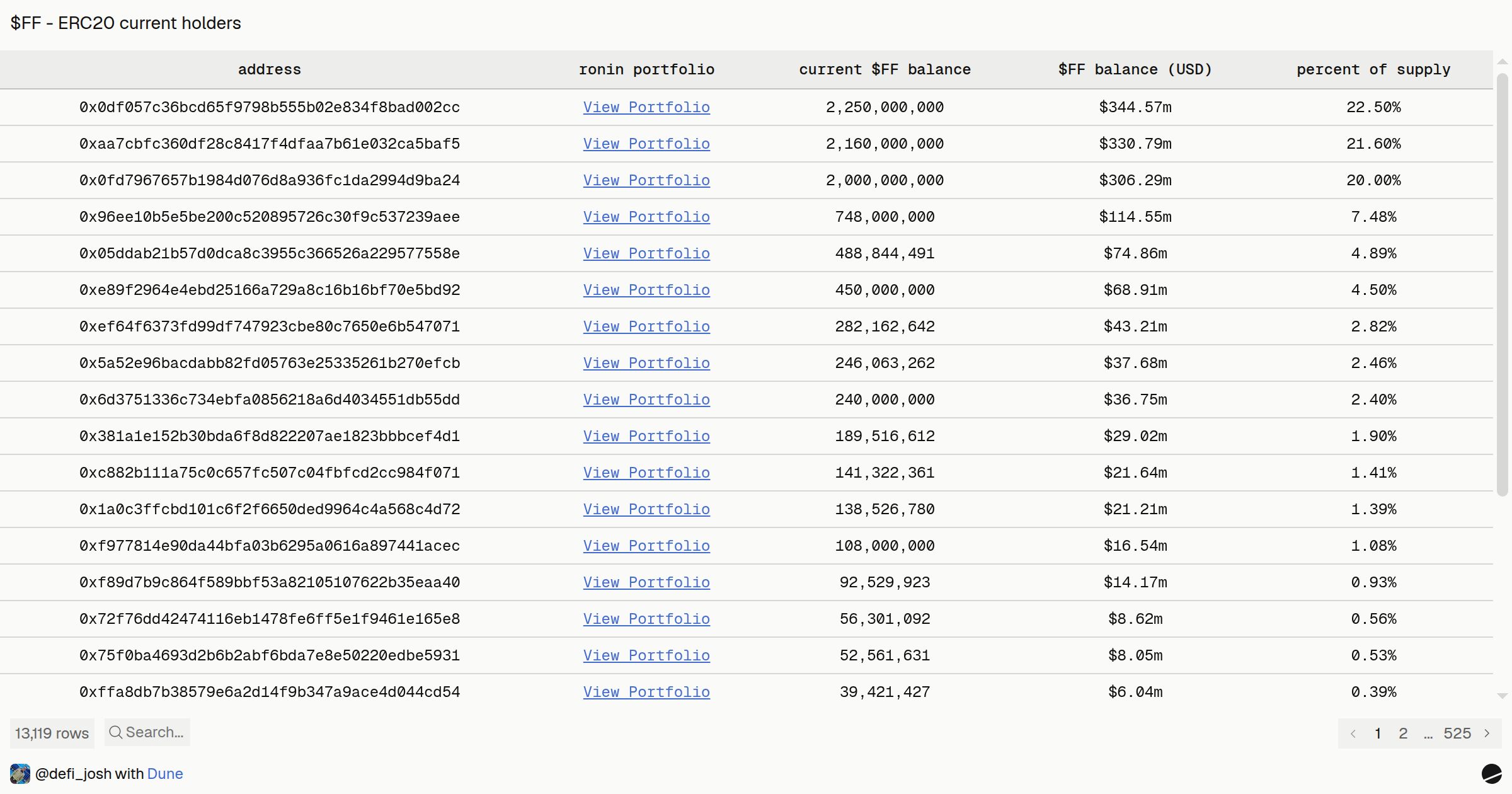 $FF - ERC20 current holders | Dune