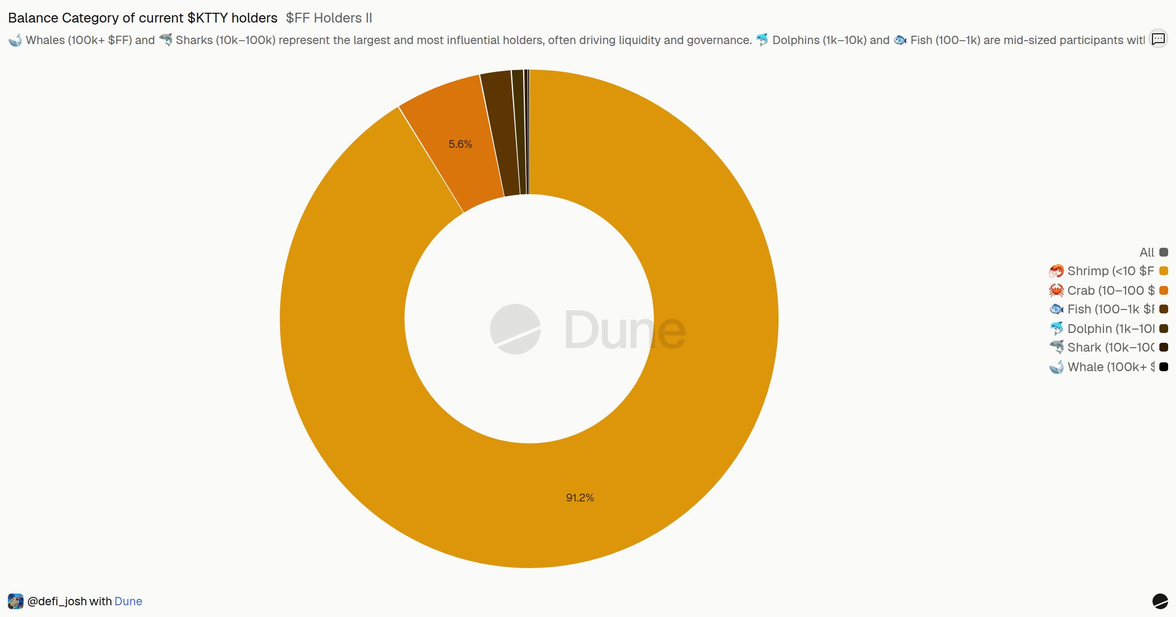 $FF Holders II | Dune