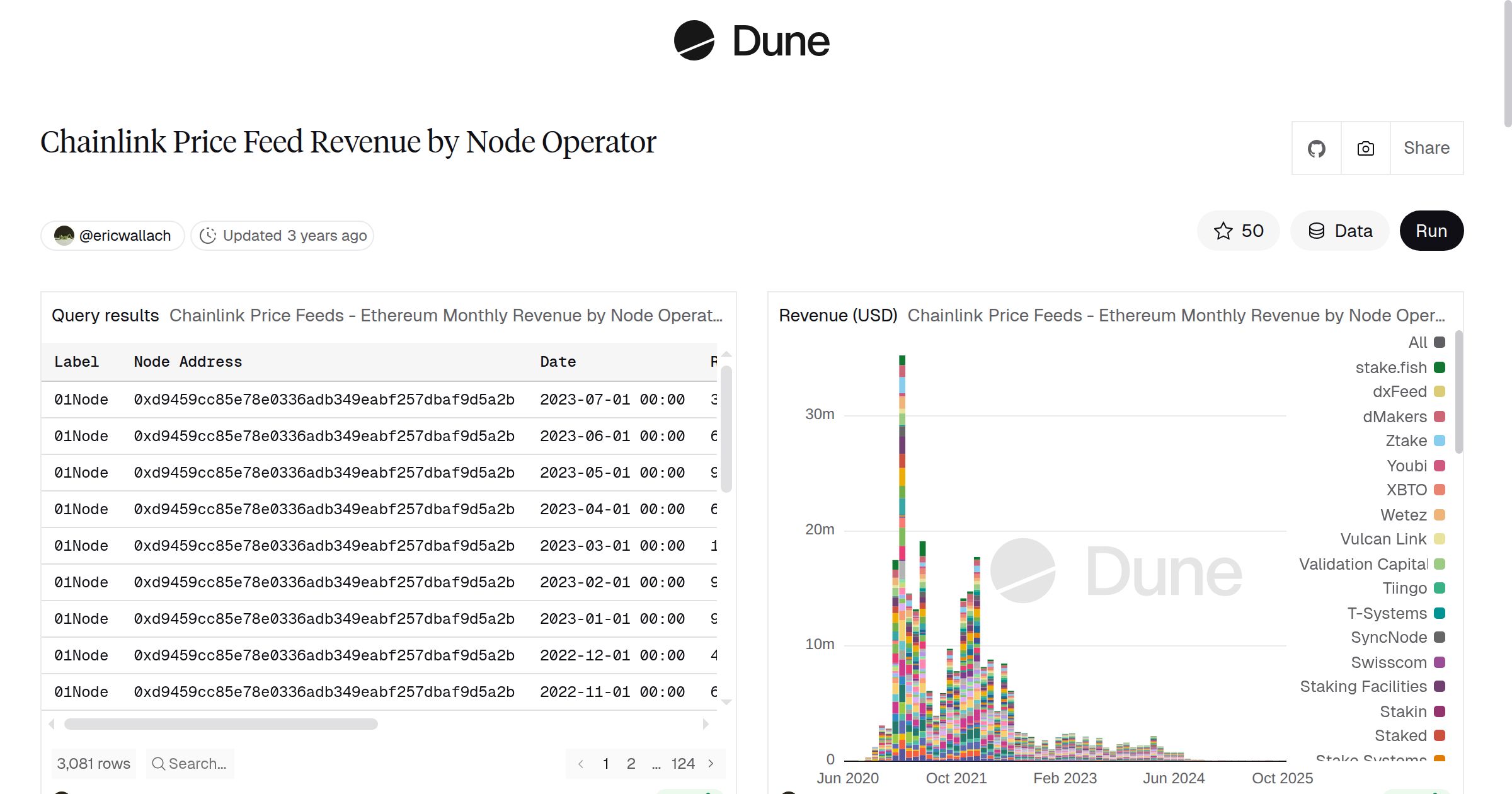 Chainlink Price Feed Revenue by Node Operator | Dune