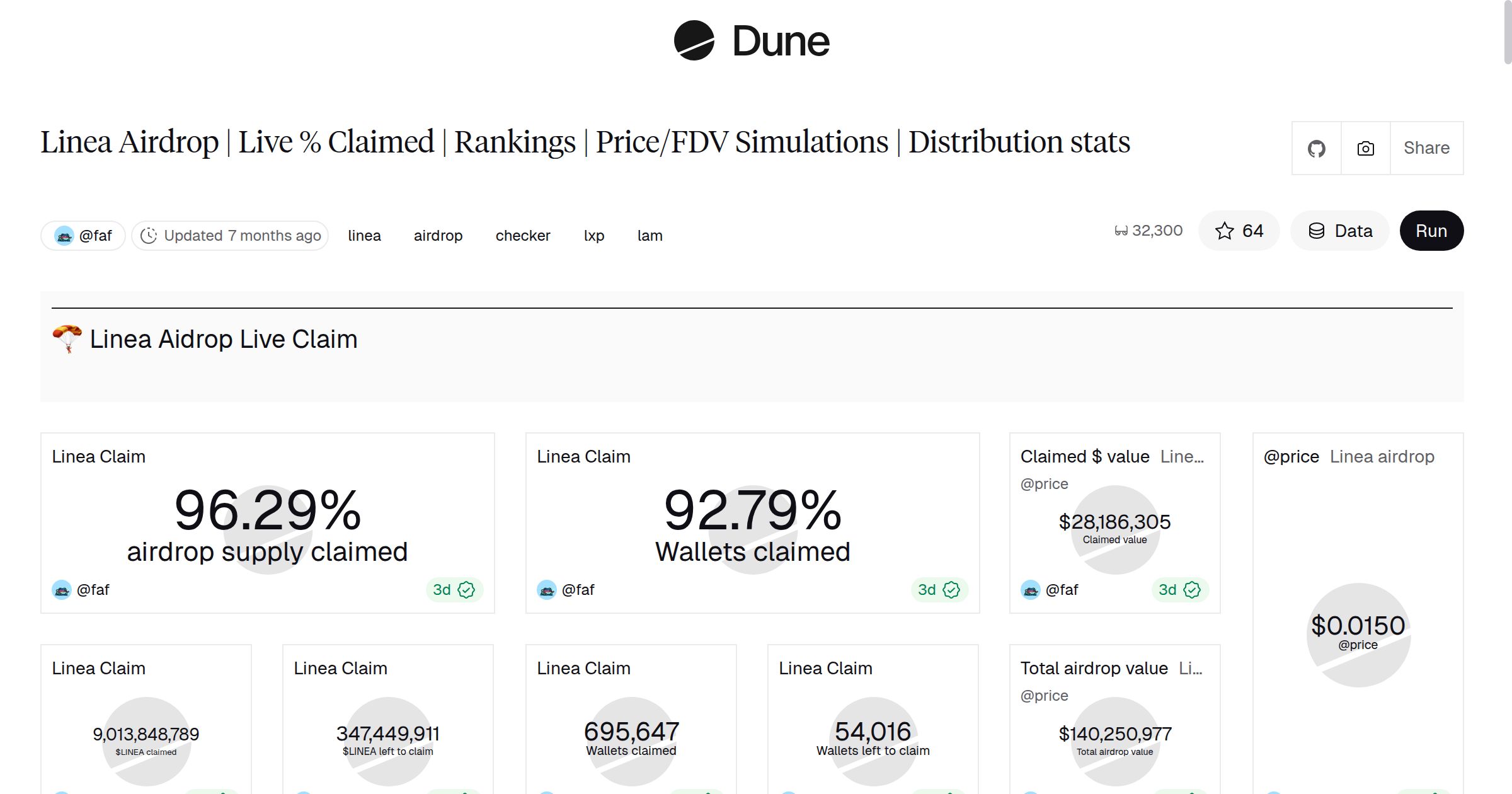 Linea Airdrop | Live % Claimed | Rankings | Price/FDV Simulations |  Distribution stats | Dune