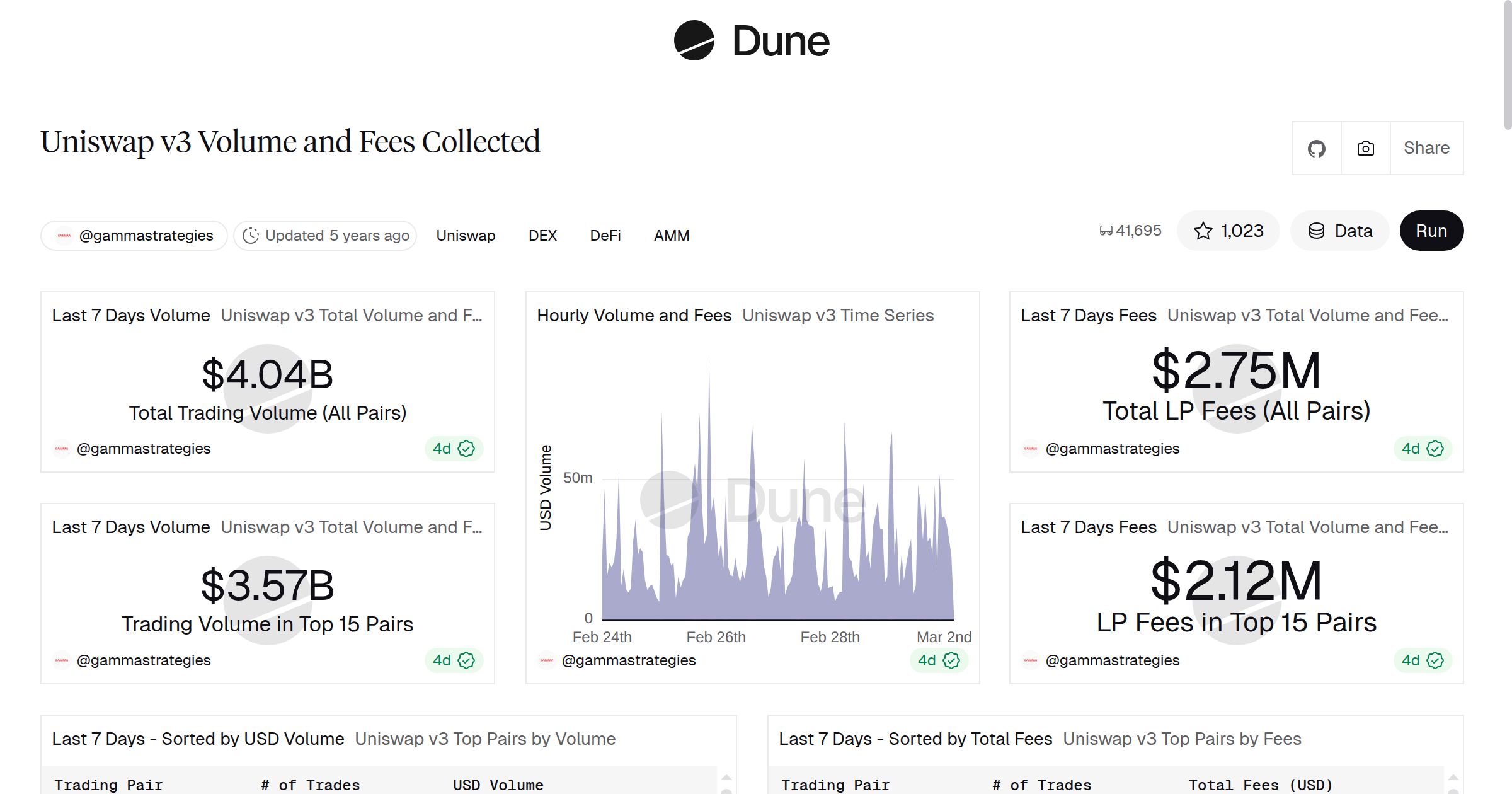 Uniswap v3 Volume and Fees Collected | Dune
