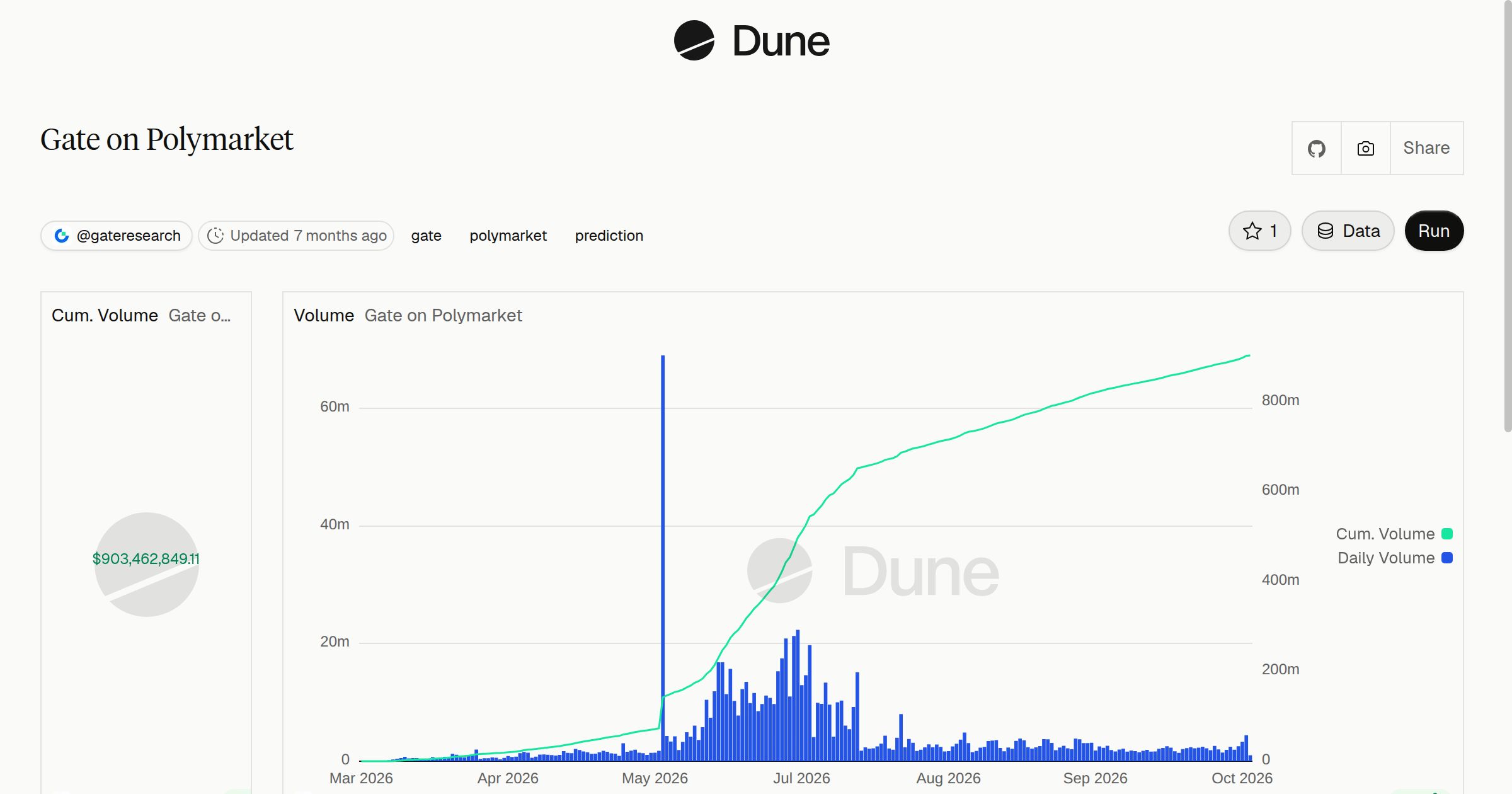 Gate on Polymarket | Dune
