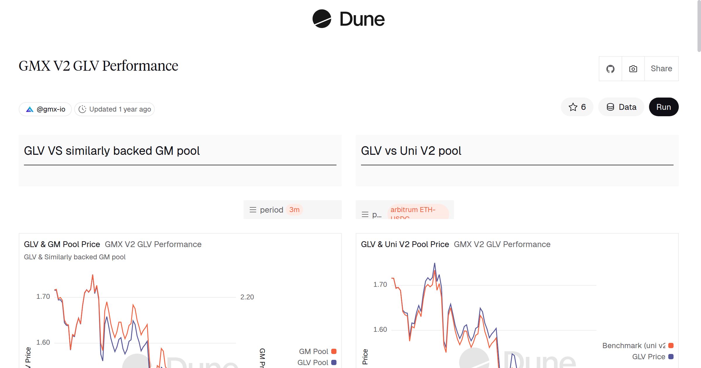 GMX V2 GLV Performance | Dune