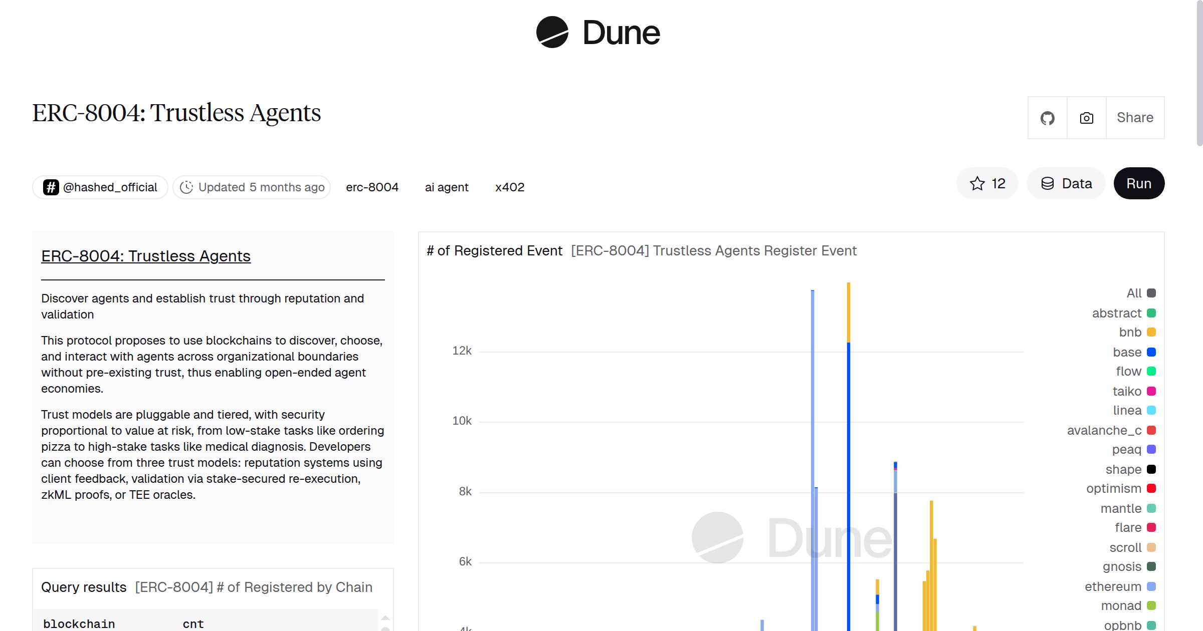 ERC-8004: Trustless Agents | Dune