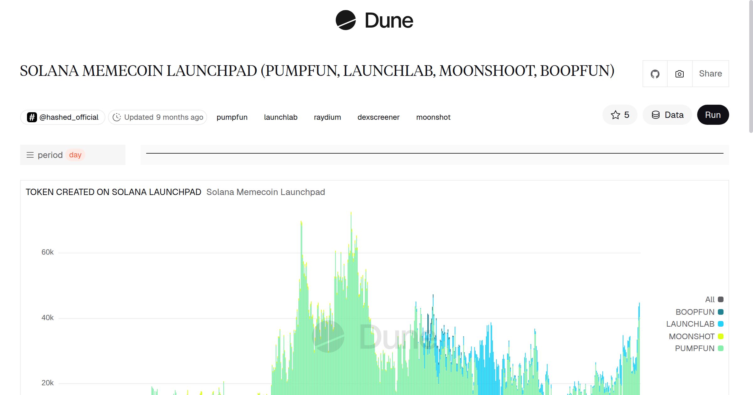 SOLANA MEMECOIN LAUNCHPAD (PUMPFUN, LAUNCHLAB, MOONSHOOT, BOOPFUN) | Dune