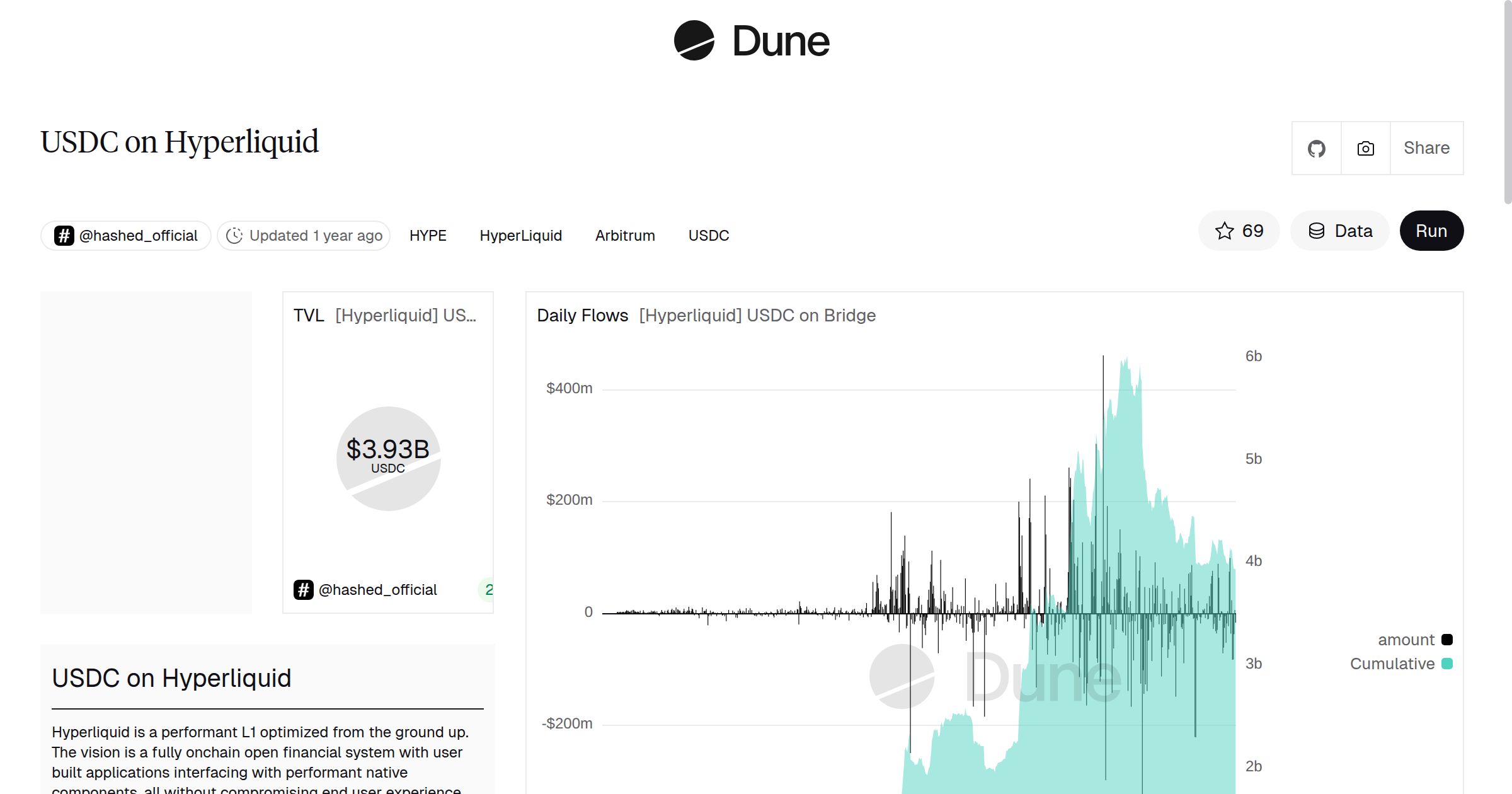 USDC on Hyperliquid | Dune