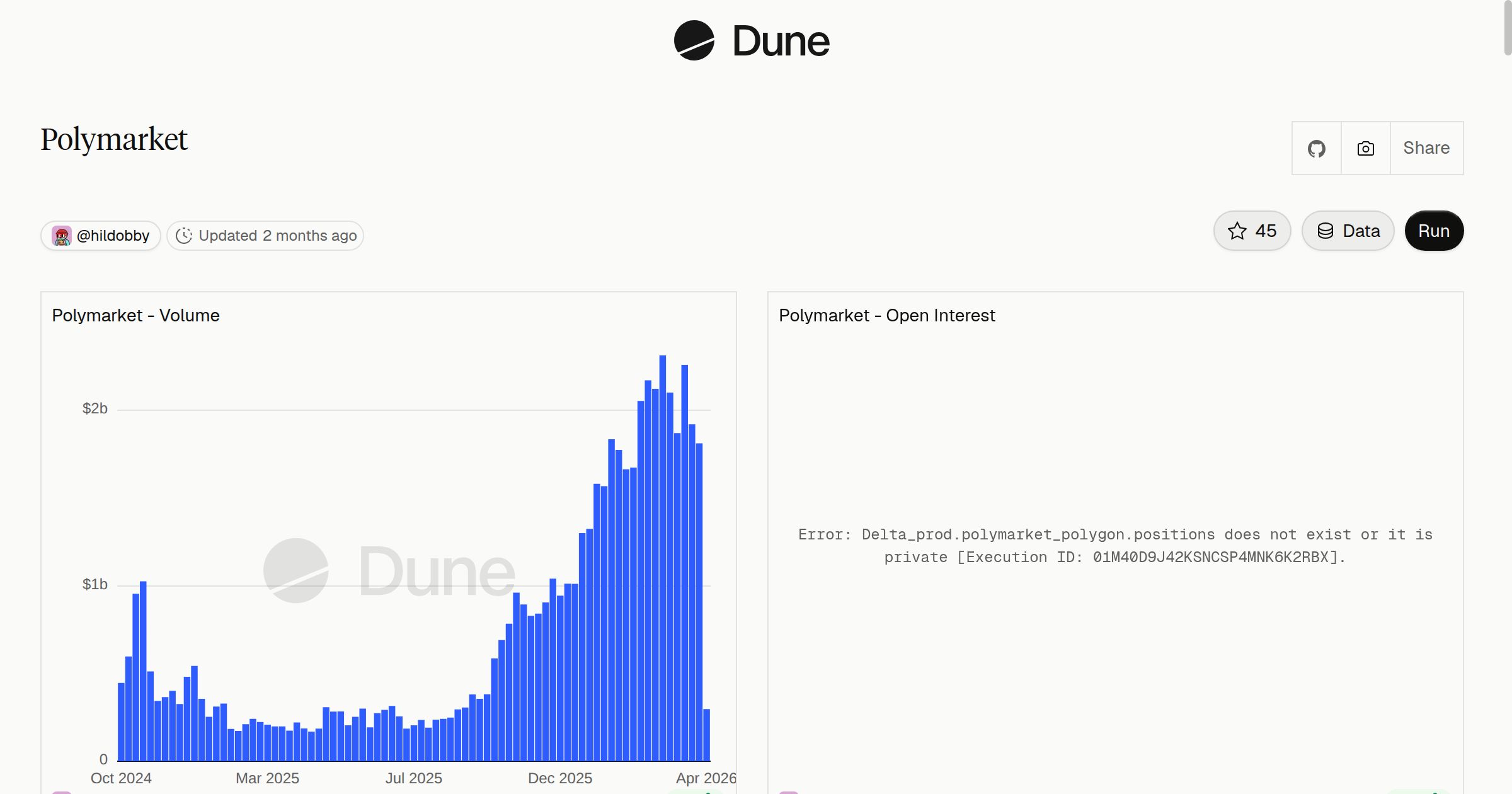 Polymarket | Dune
