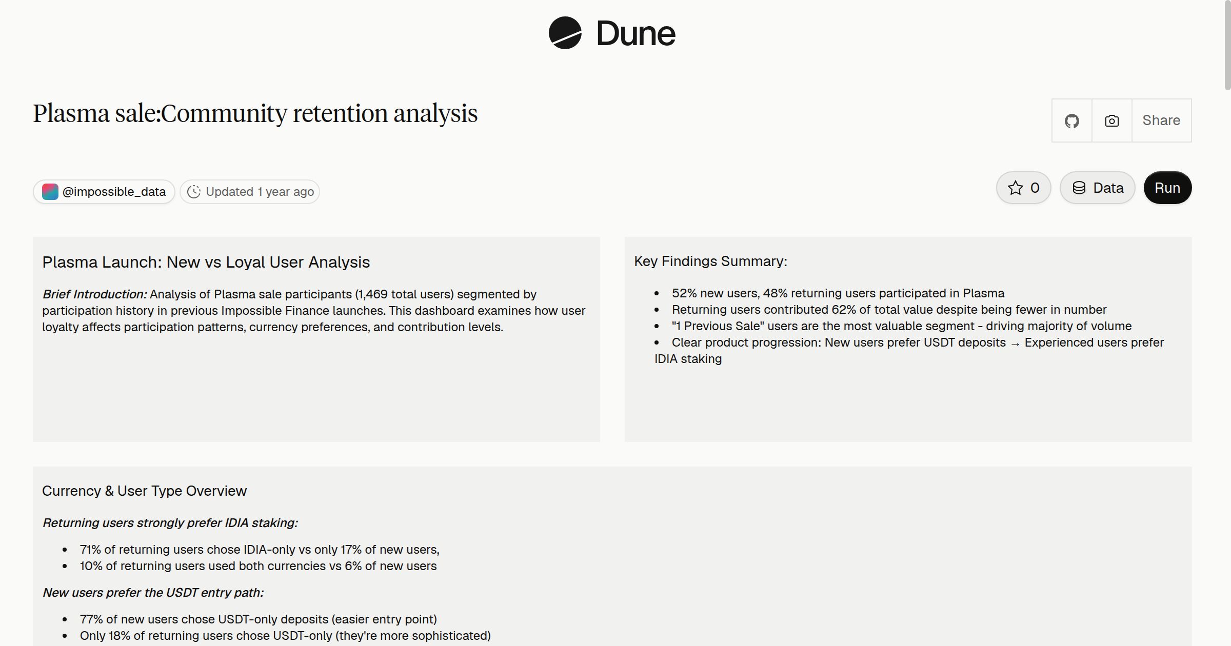 Plasma sale:Community retention analysis | Dune