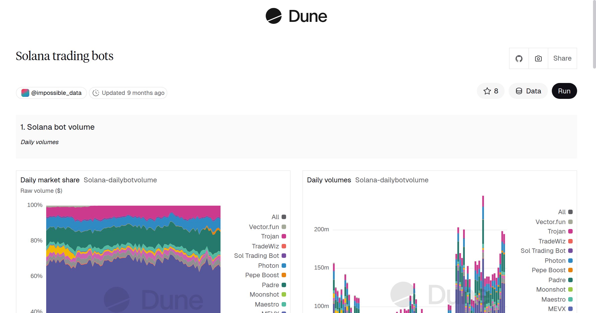 Solana trading bots | Dune