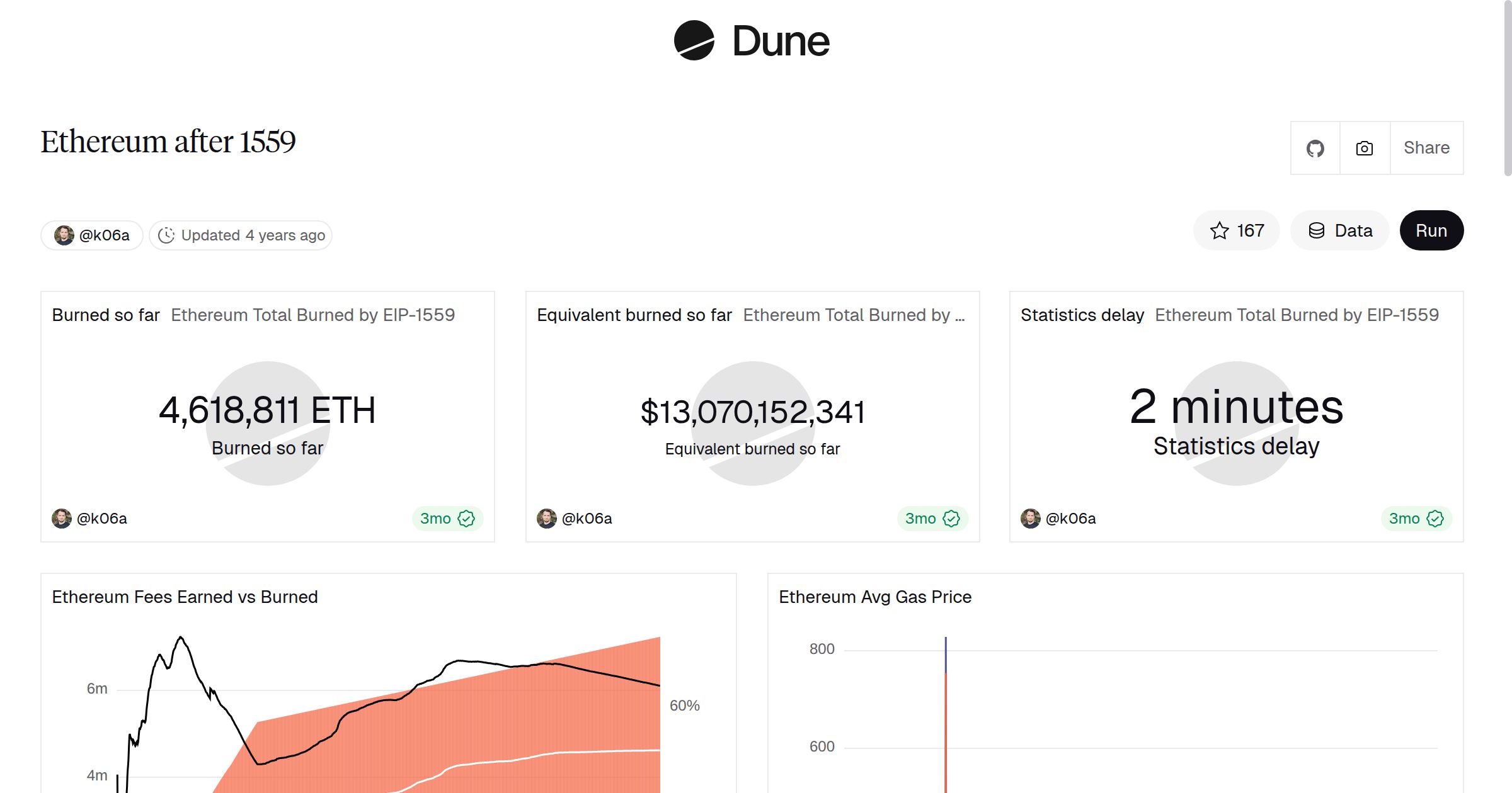 Ethereum after 1559 | Dune