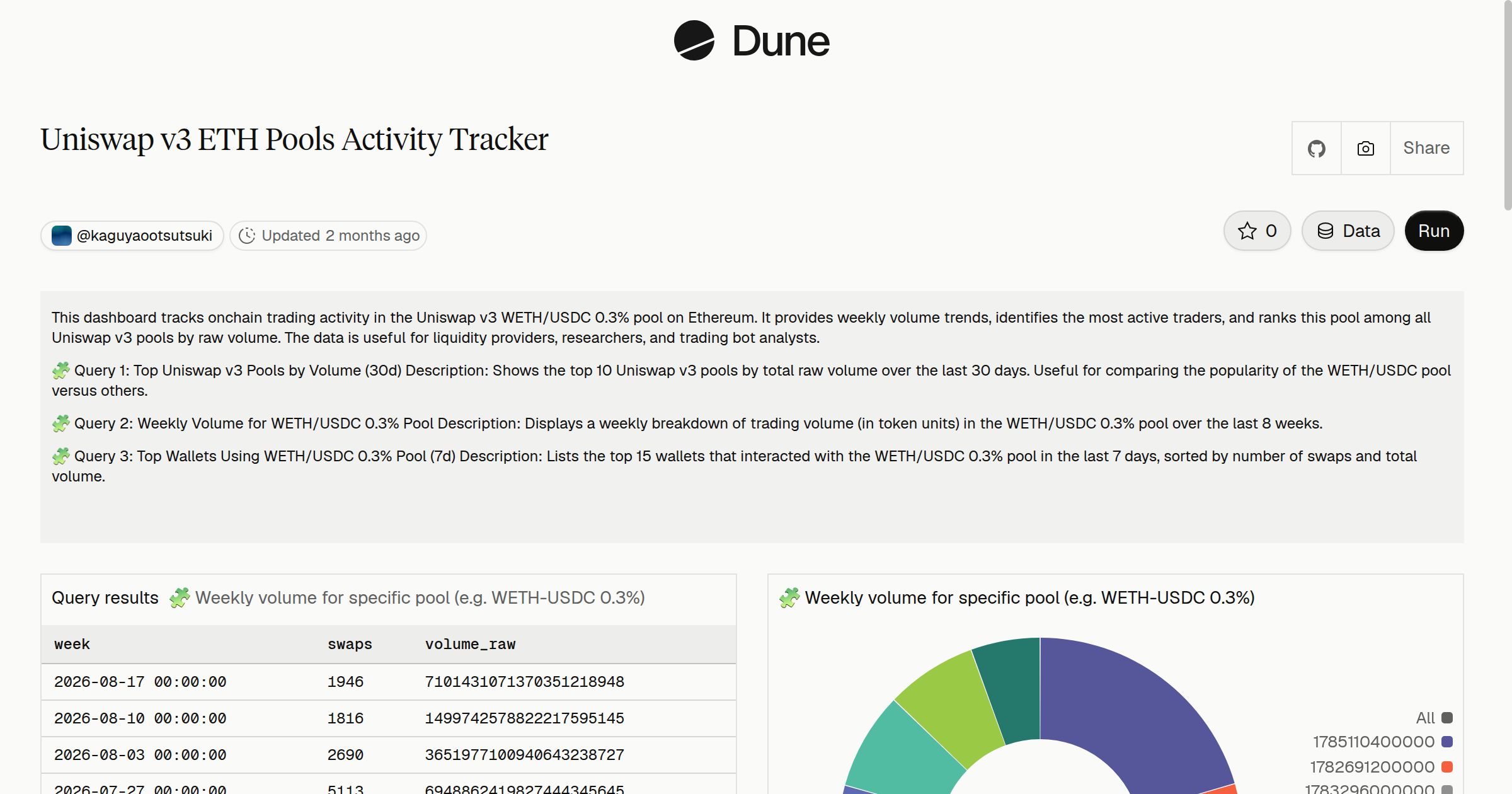 Uniswap v3 ETH Pools Activity Tracker | Dune