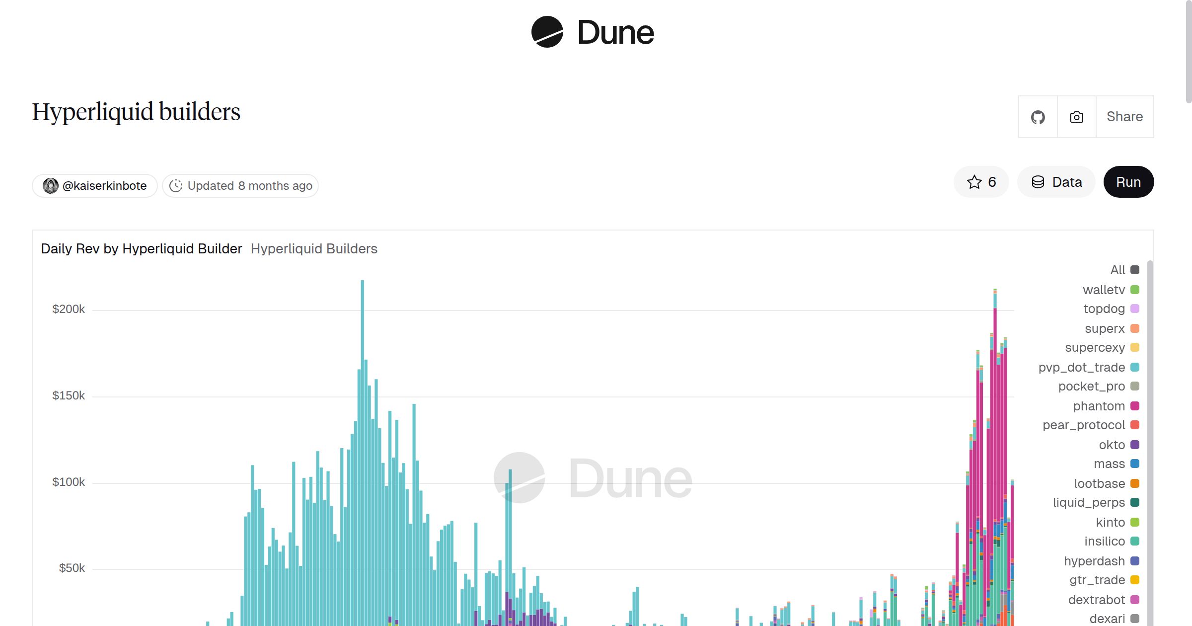 Hyperliquid builders | Dune