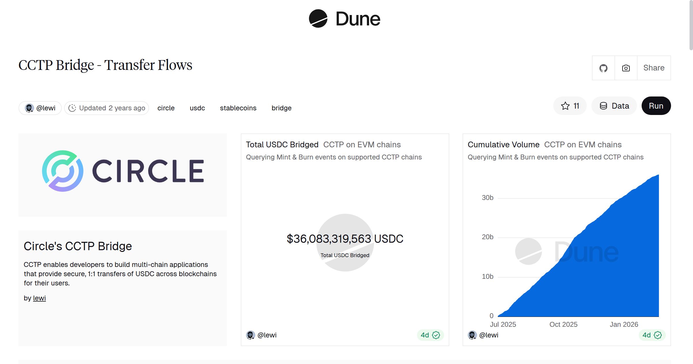 CCTP Bridge - Transfer Flows | Dune
