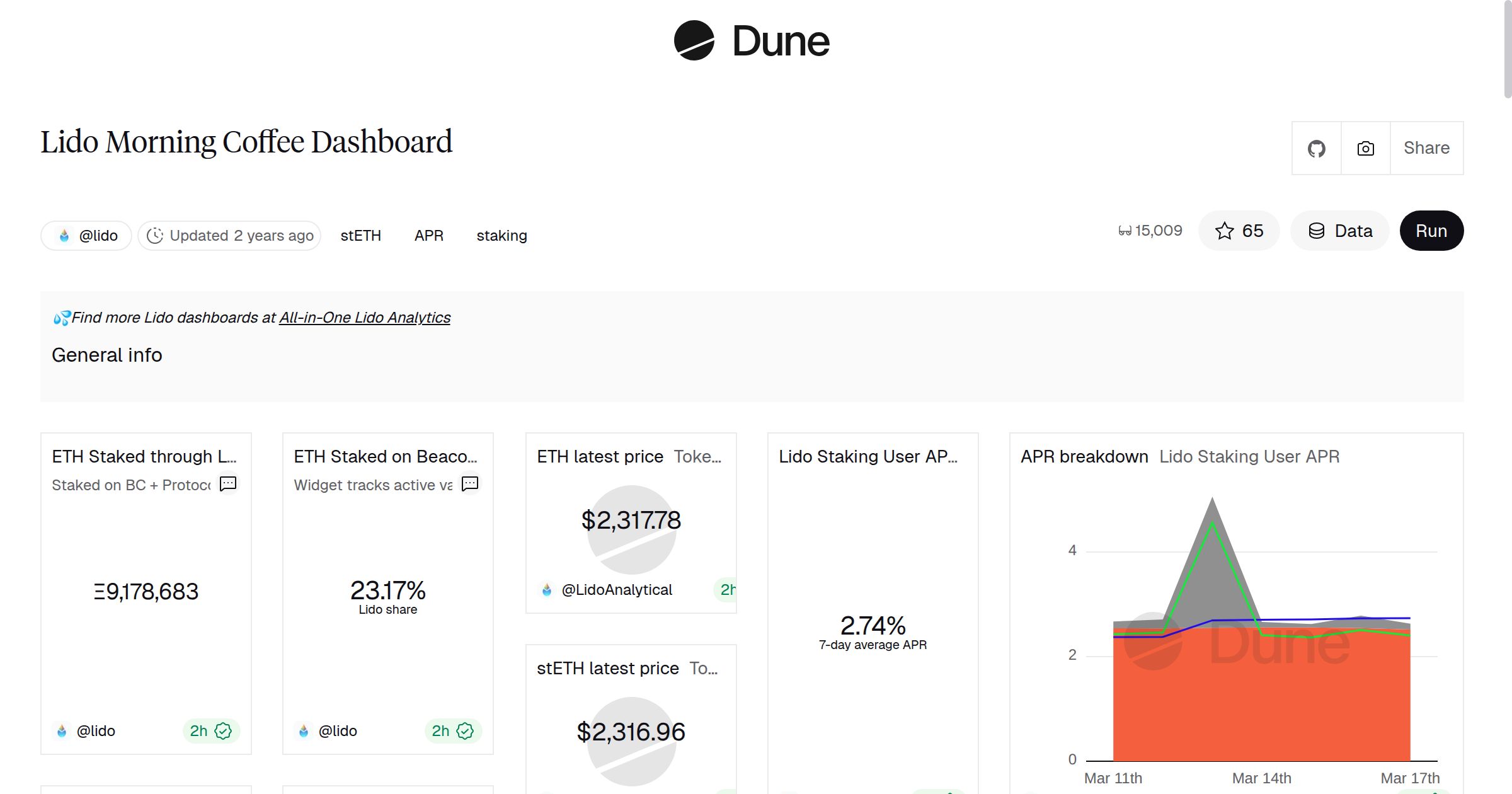 Lido Morning Coffee Dashboard | Dune