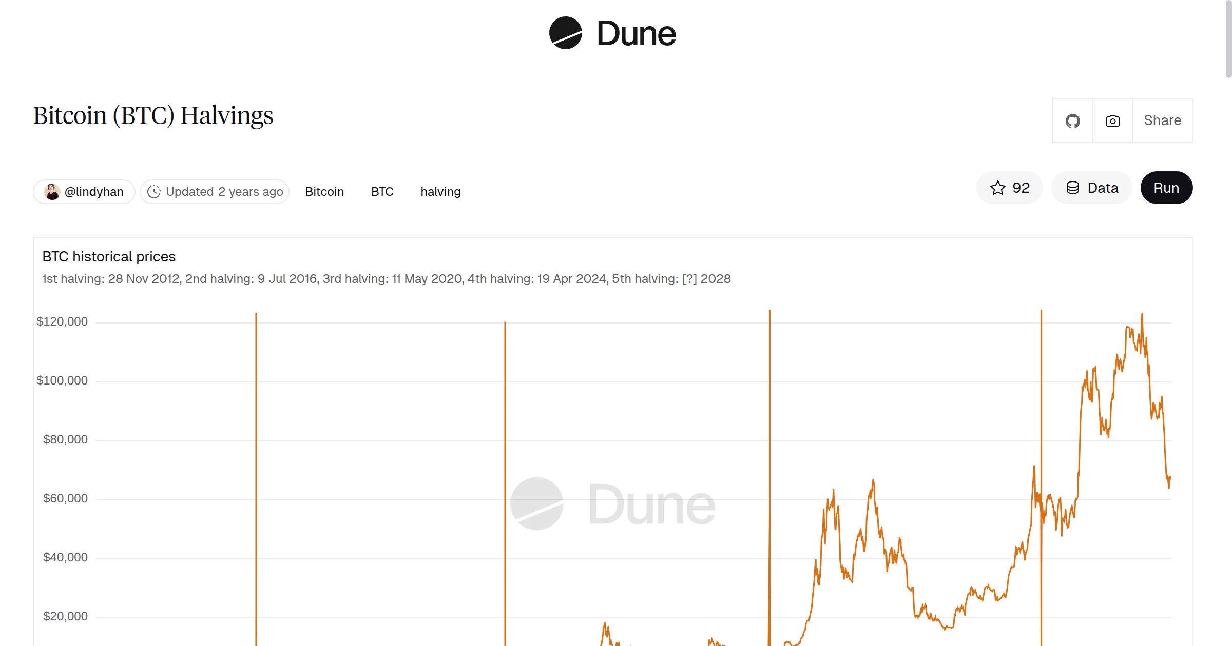 Bitcoin (BTC) Halvings | Dune