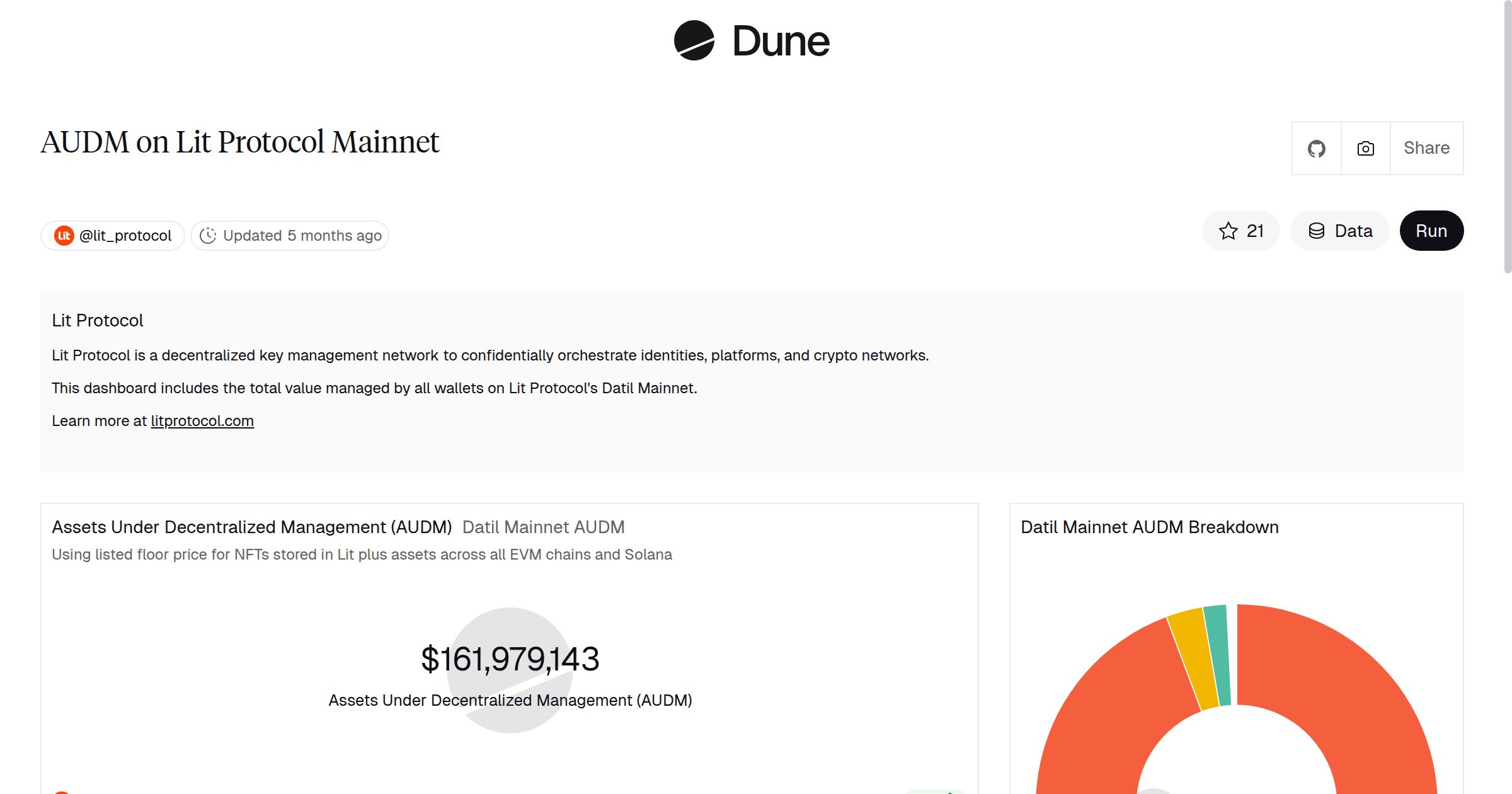 AUDM on Lit Protocol Mainnet | Dune