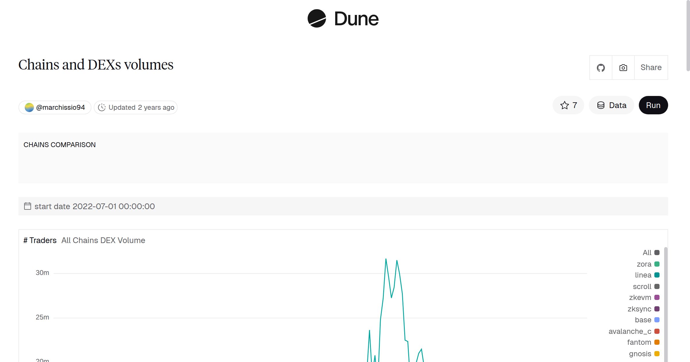 Chains and DEXs volumes | Dune