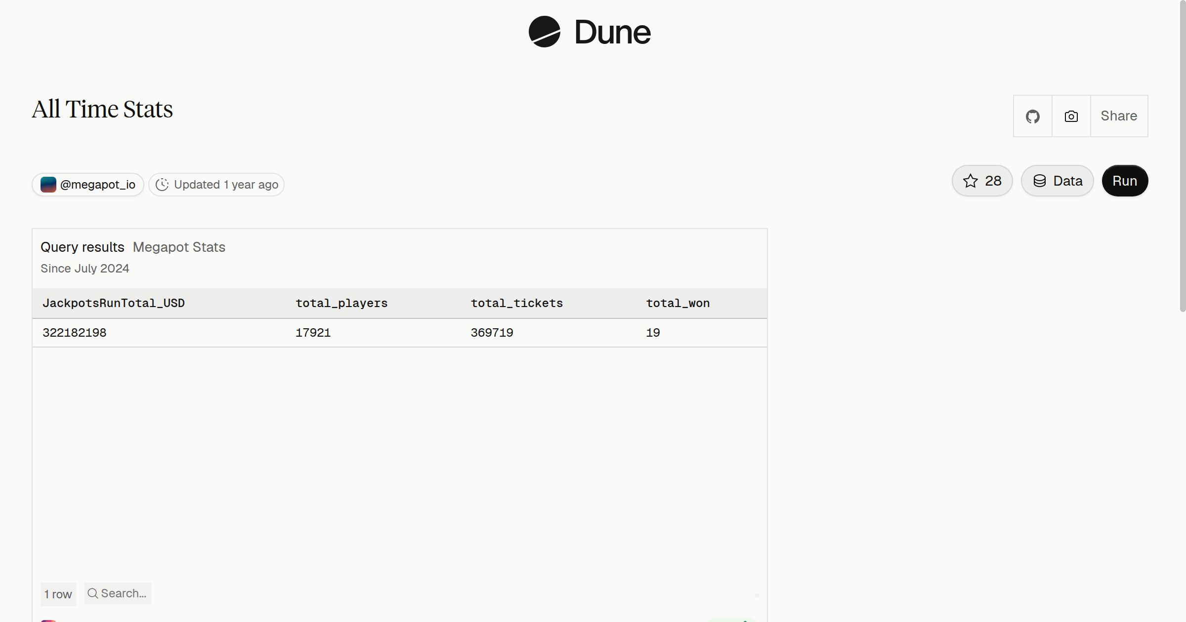 All Time Stats | Dune
