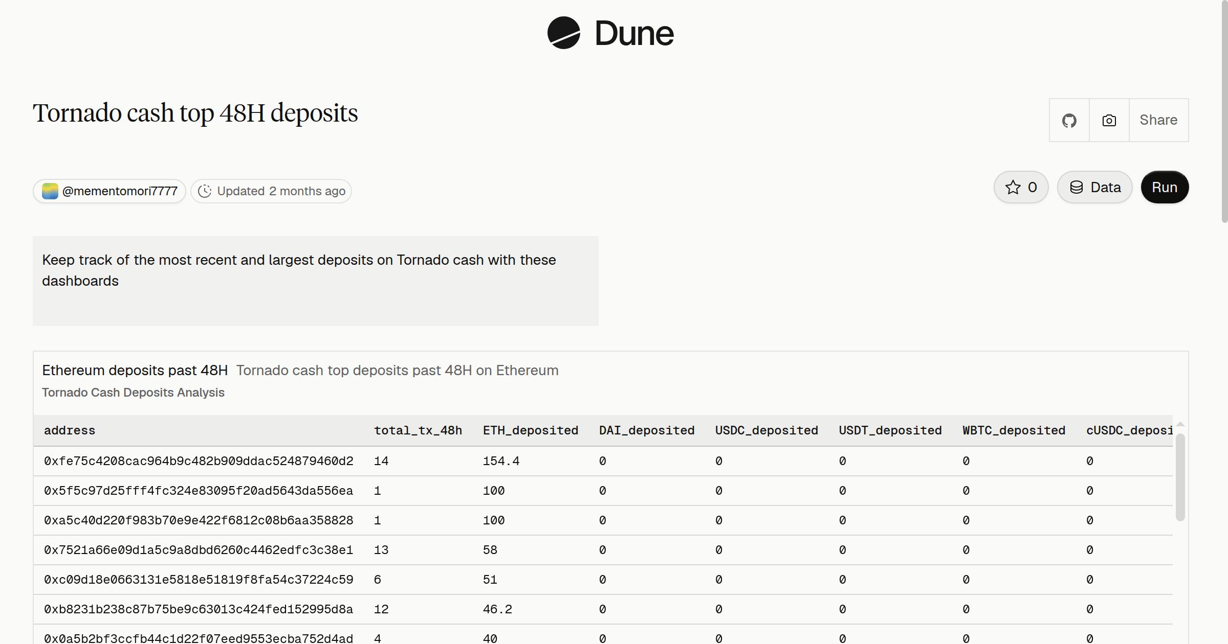 Tornado cash top 48H deposits | Dune