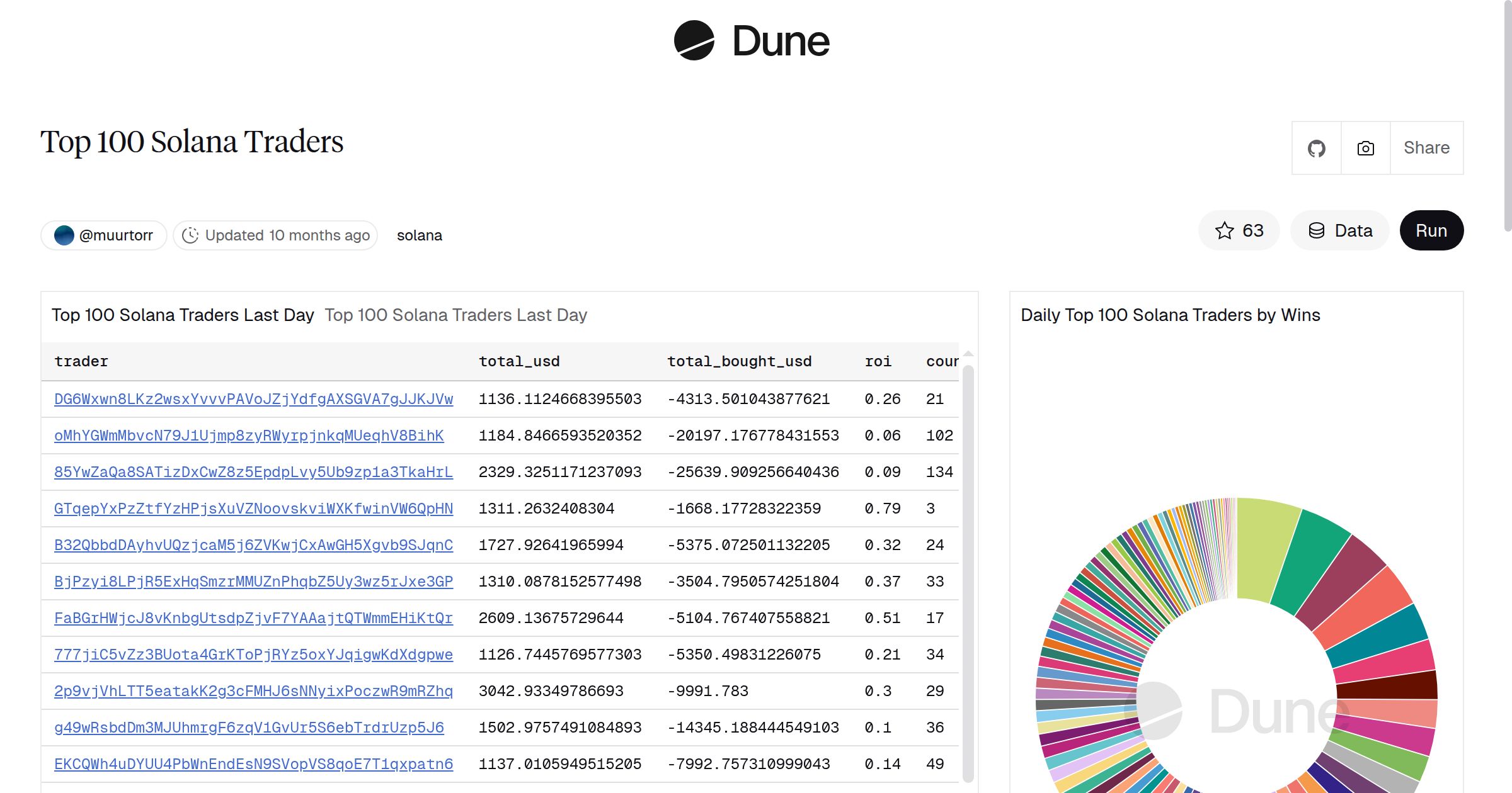 Top 100 Solana Traders | Dune