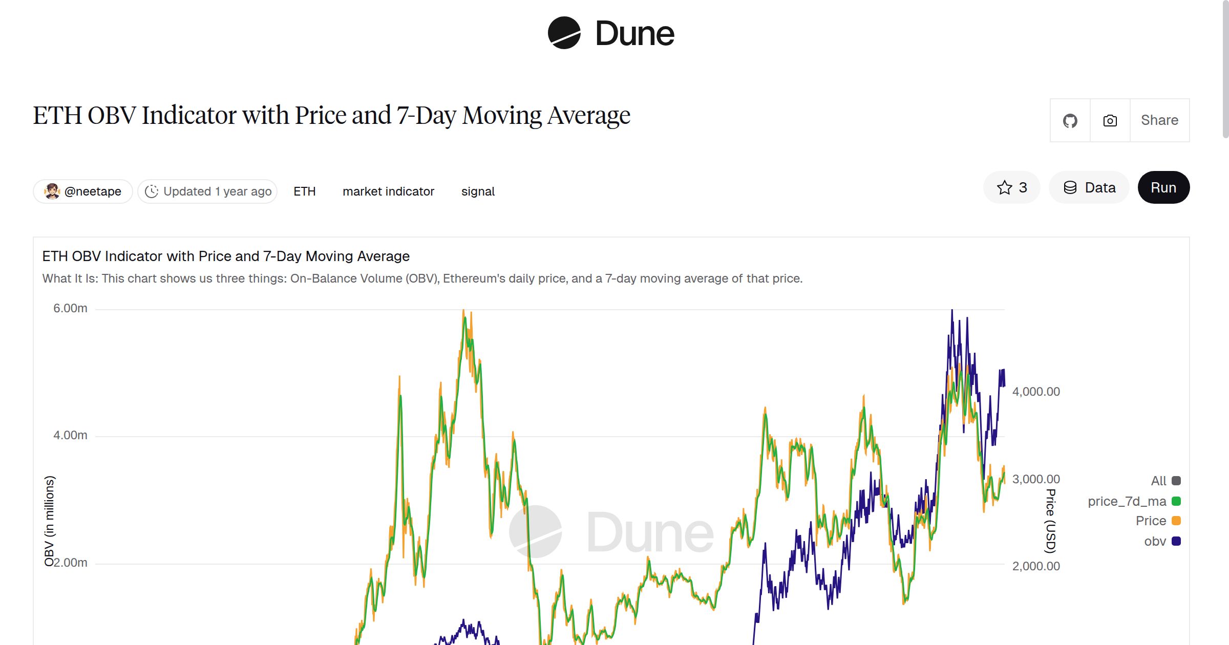 ETH OBV Indicator with Price and 7-Day Moving Average | Dune