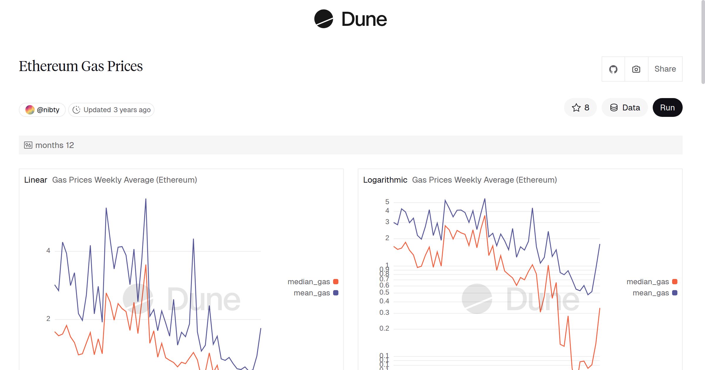 Ethereum Gas Prices | Dune
