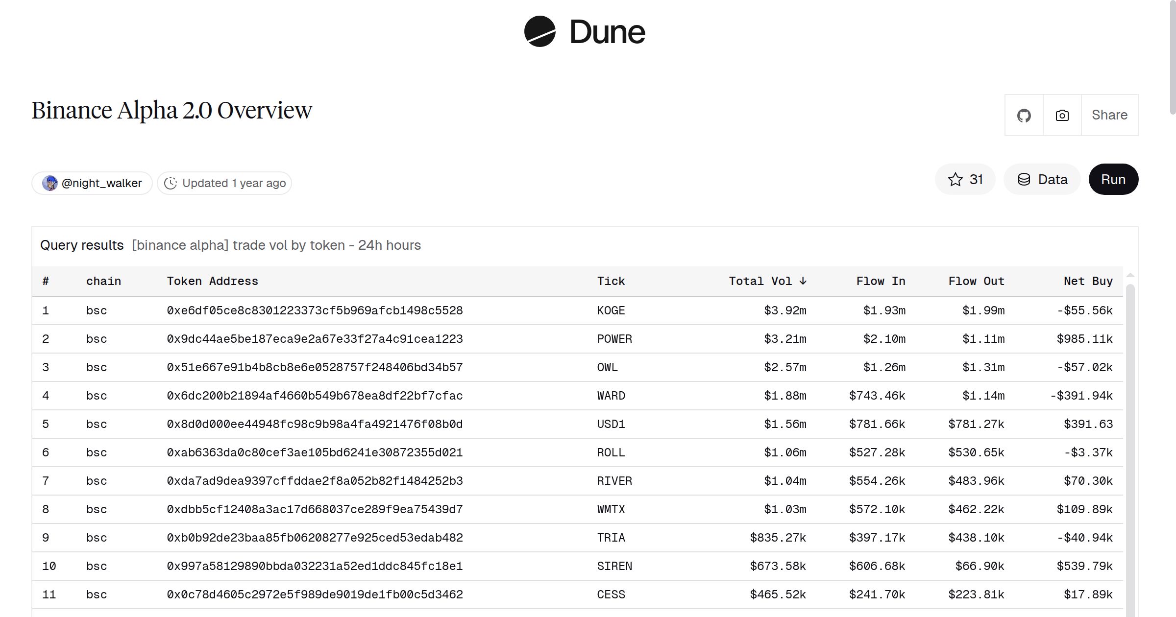 Binance Alpha 2.0 Overview | Dune