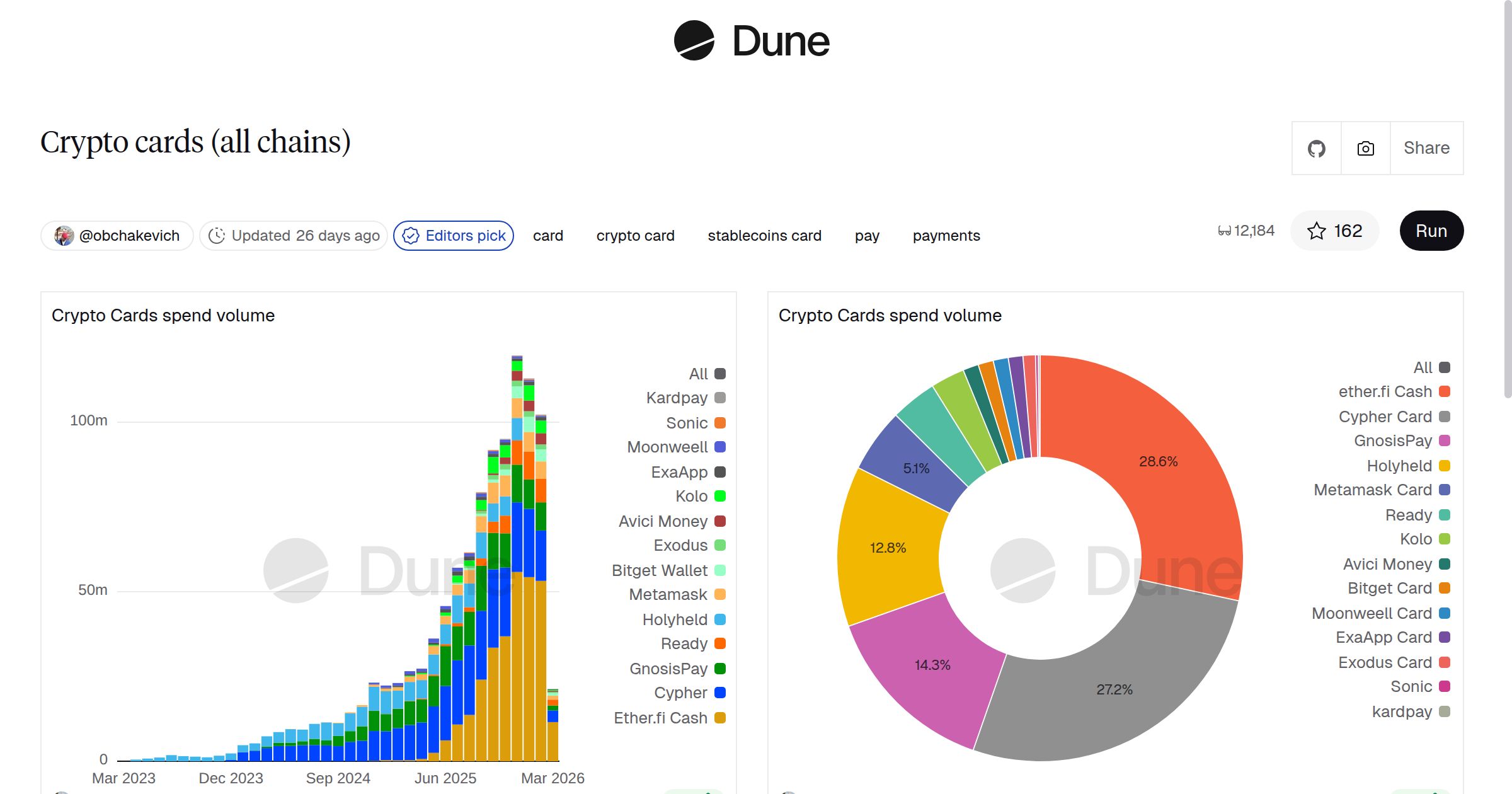 Crypto cards (all chains) | Dune