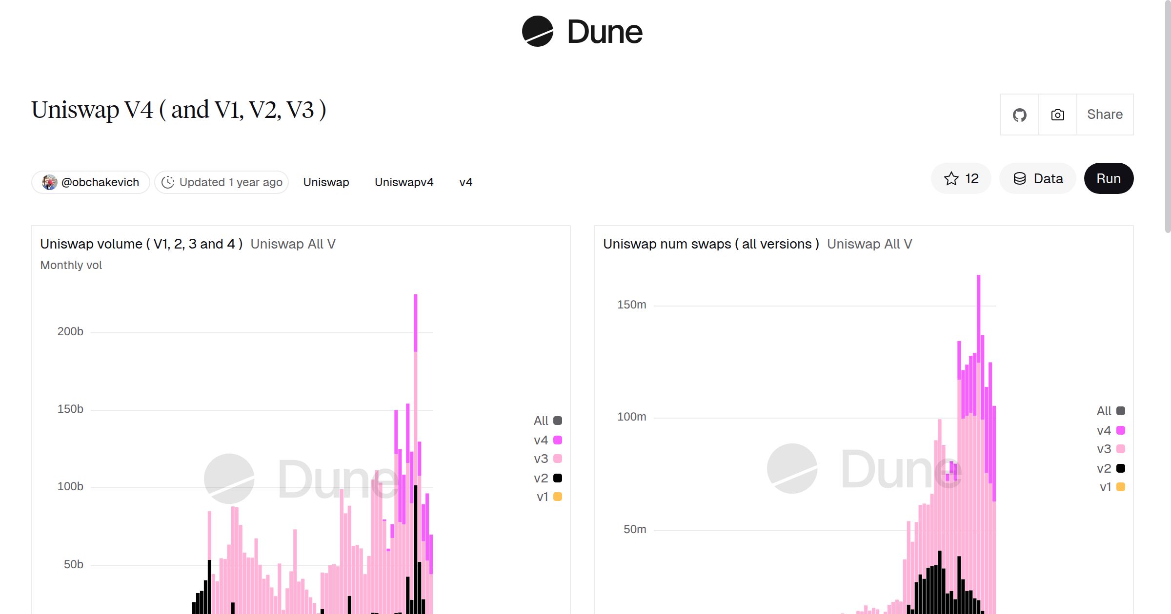 Uniswap V4 ( and V1, V2, V3 ) | Dune