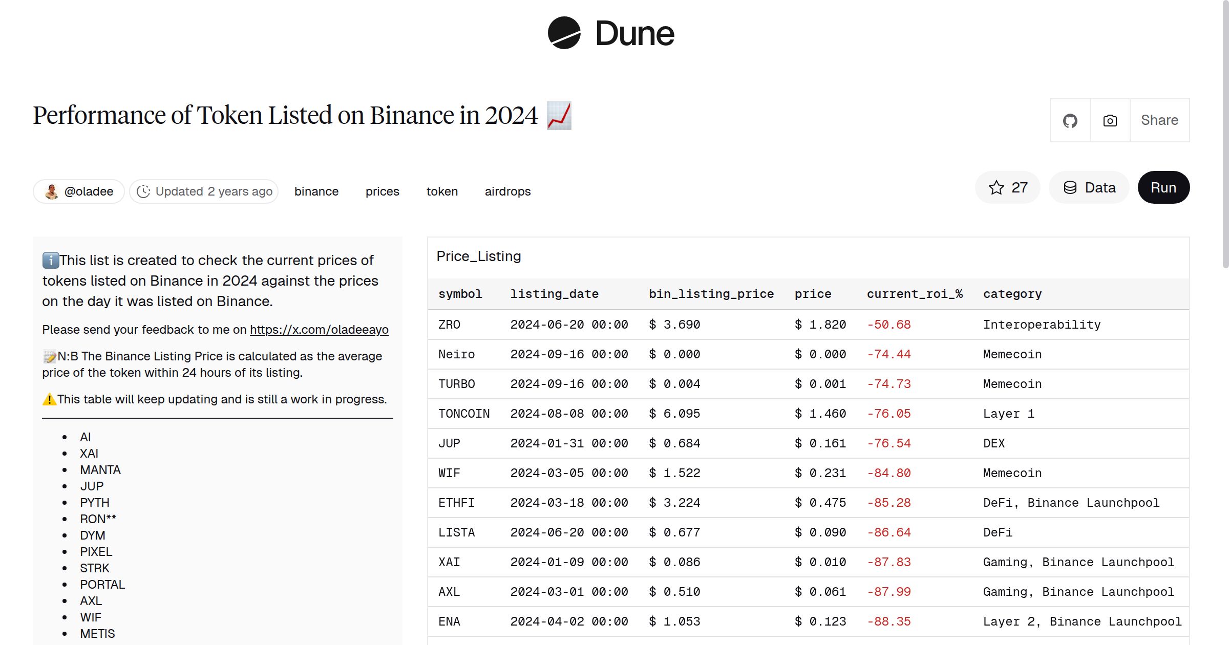 Performance of Token Listed on Binance in 2024 📈 | Dune