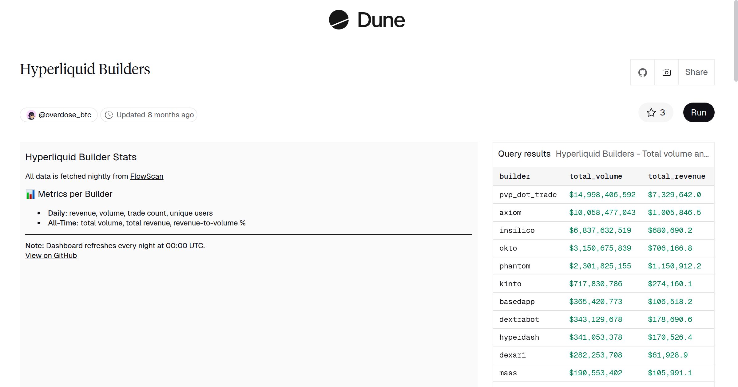 Hyperliquid Builders | Dune