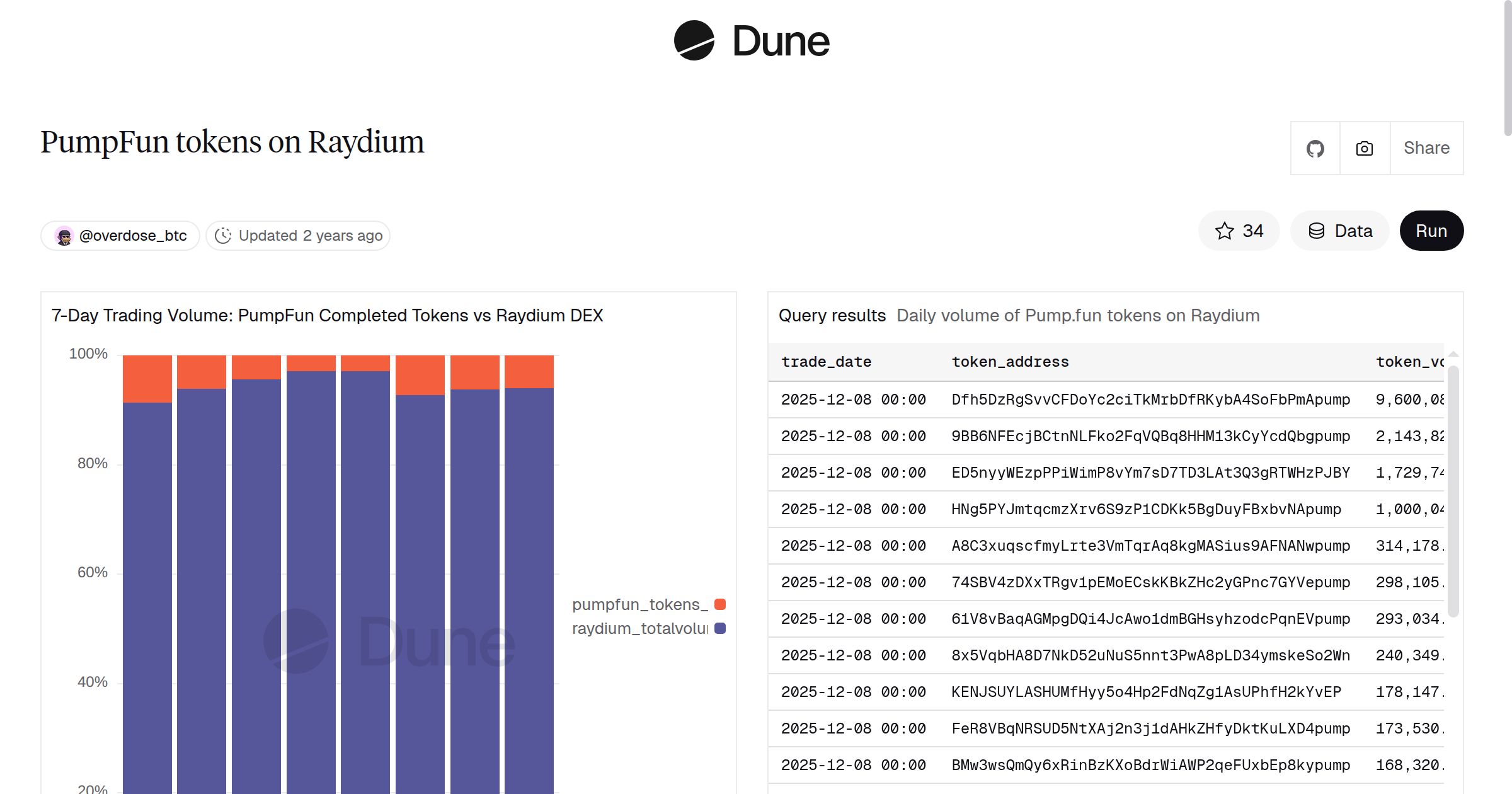 PumpFun tokens on Raydium | Dune