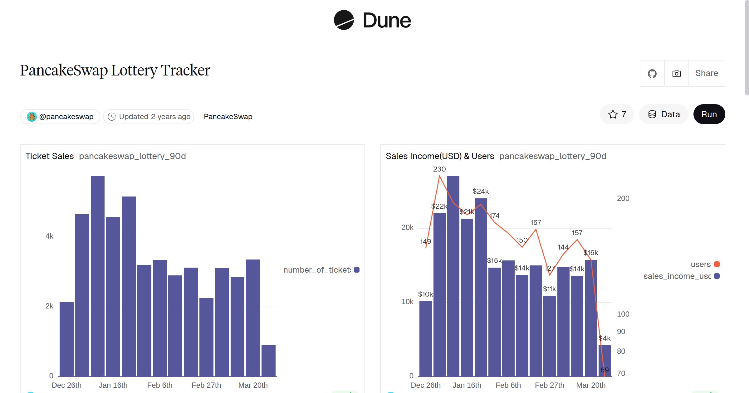 PancakeSwap Lottery Tracker | Dune