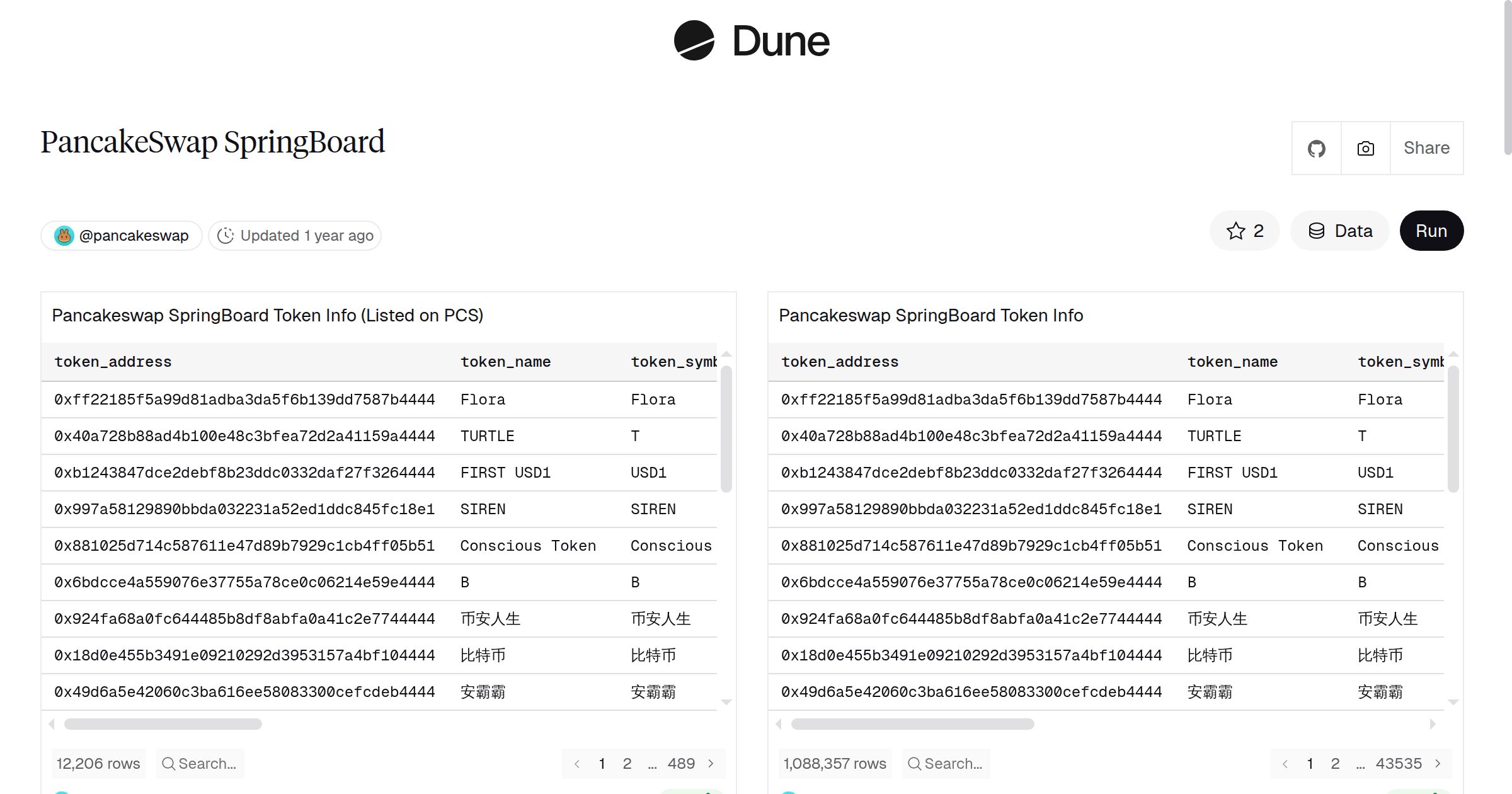 PancakeSwap SpringBoard | Dune