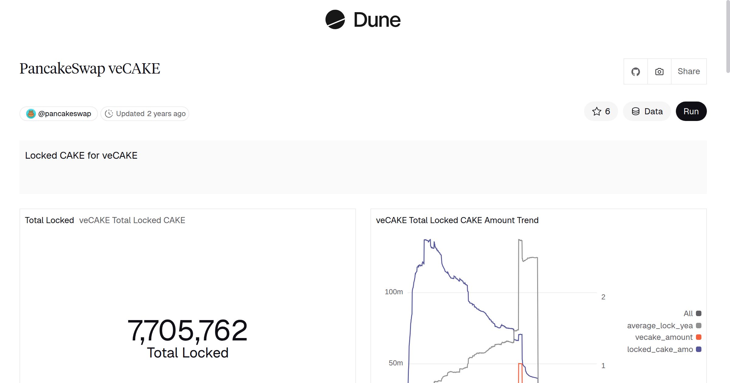 PancakeSwap veCAKE | Dune
