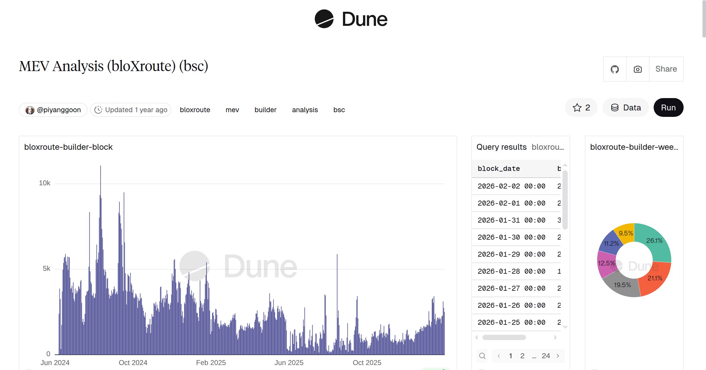 MEV Analysis (bloXroute) (bsc) | Dune