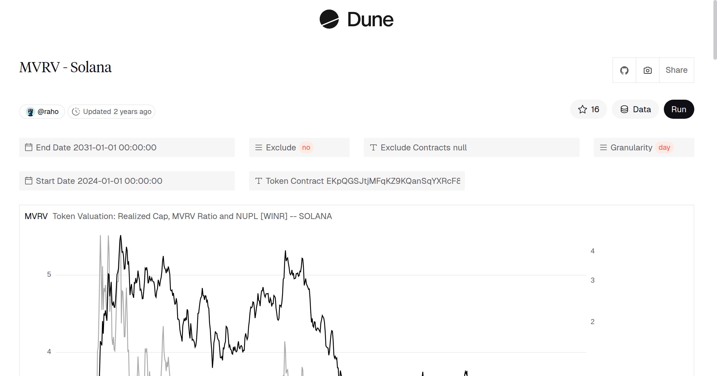MVRV - Solana | Dune