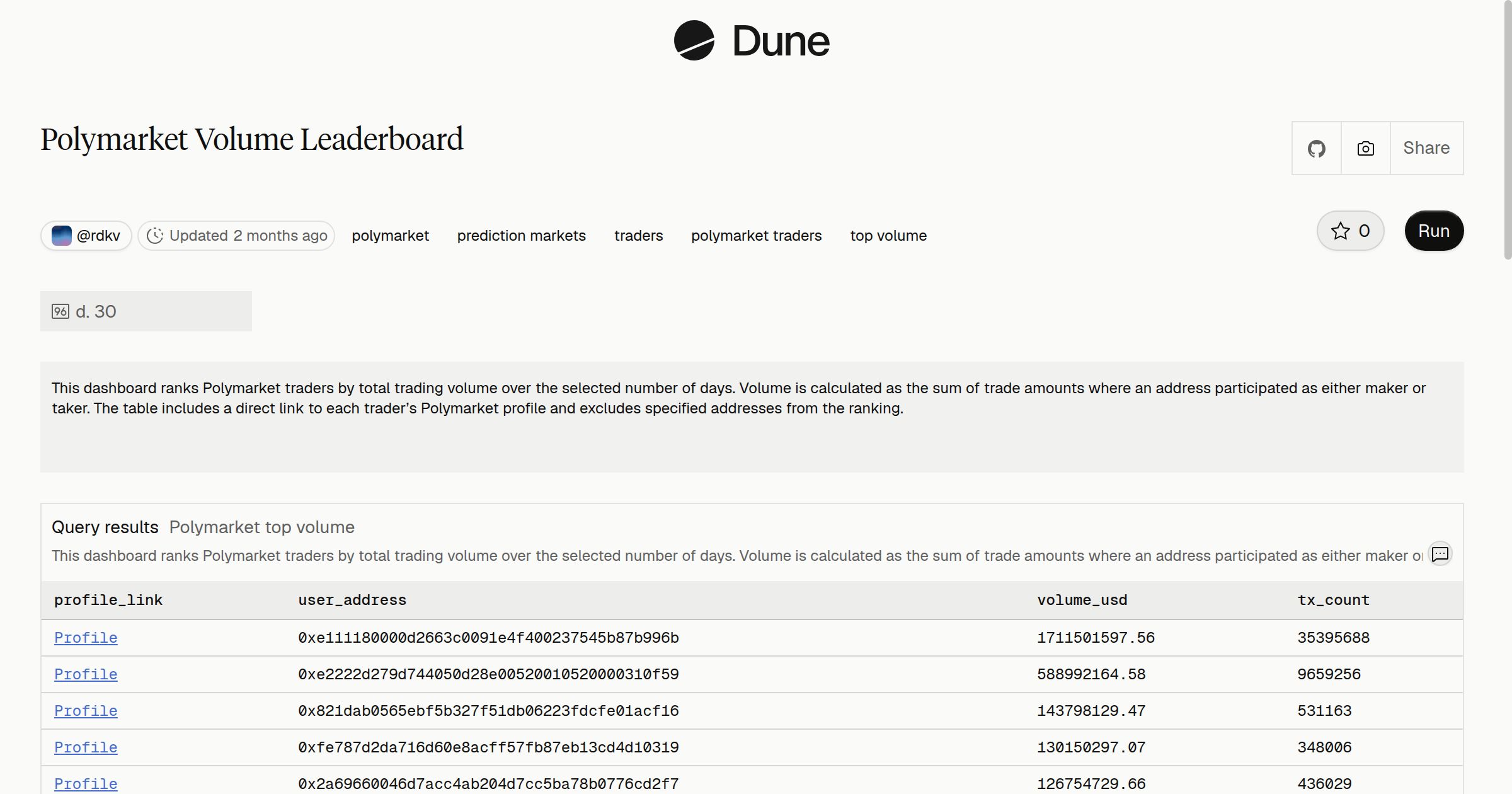 Polymarket Volume Leaderboard | Dune