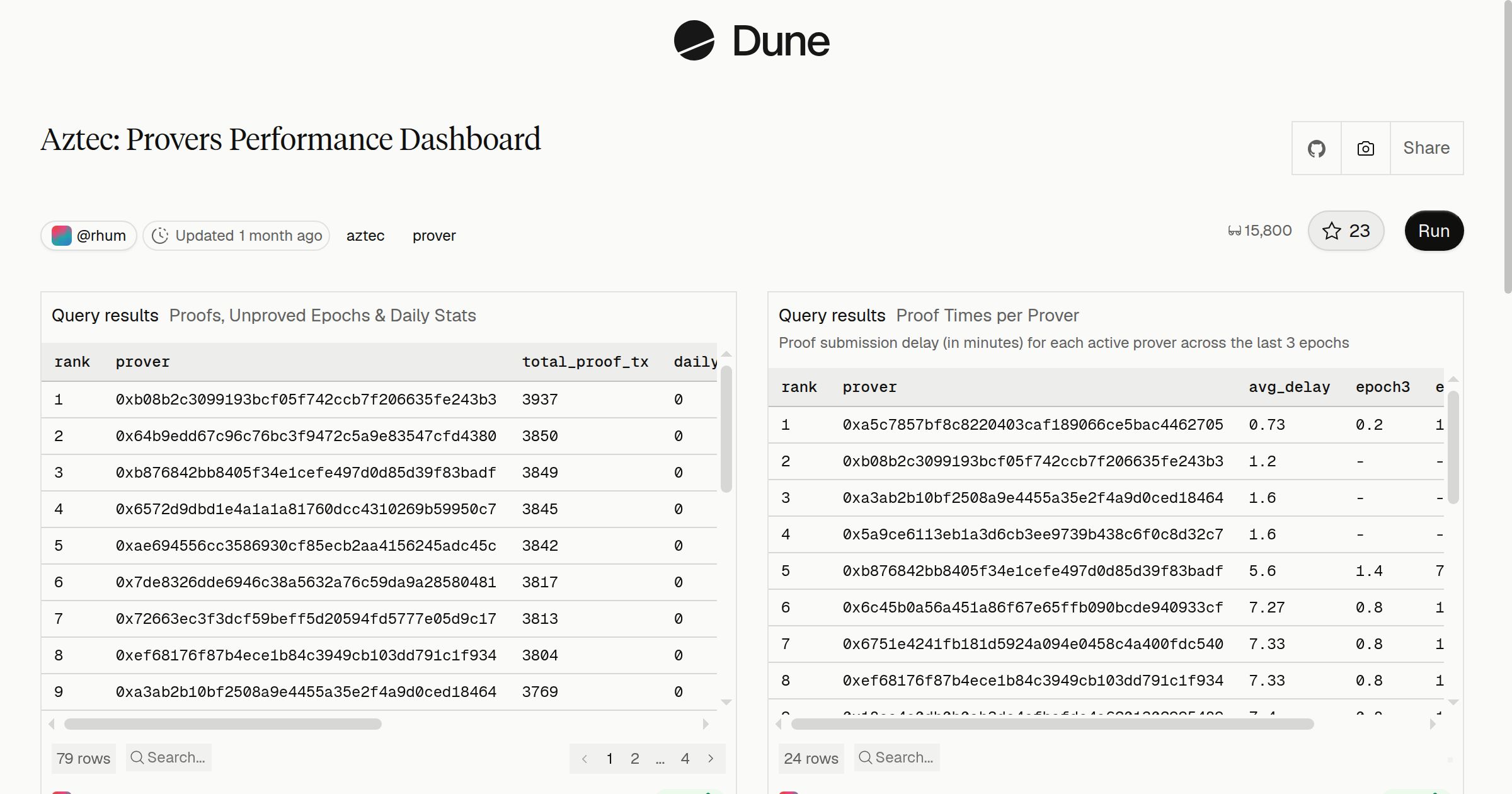 Aztec: Provers Performance Dashboard | Dune