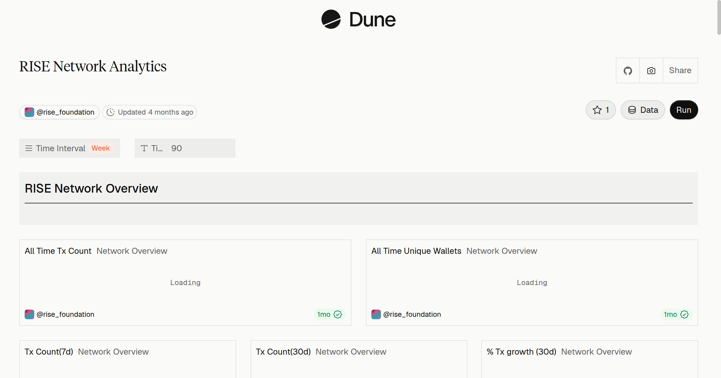 RISE Network Analytics | Dune