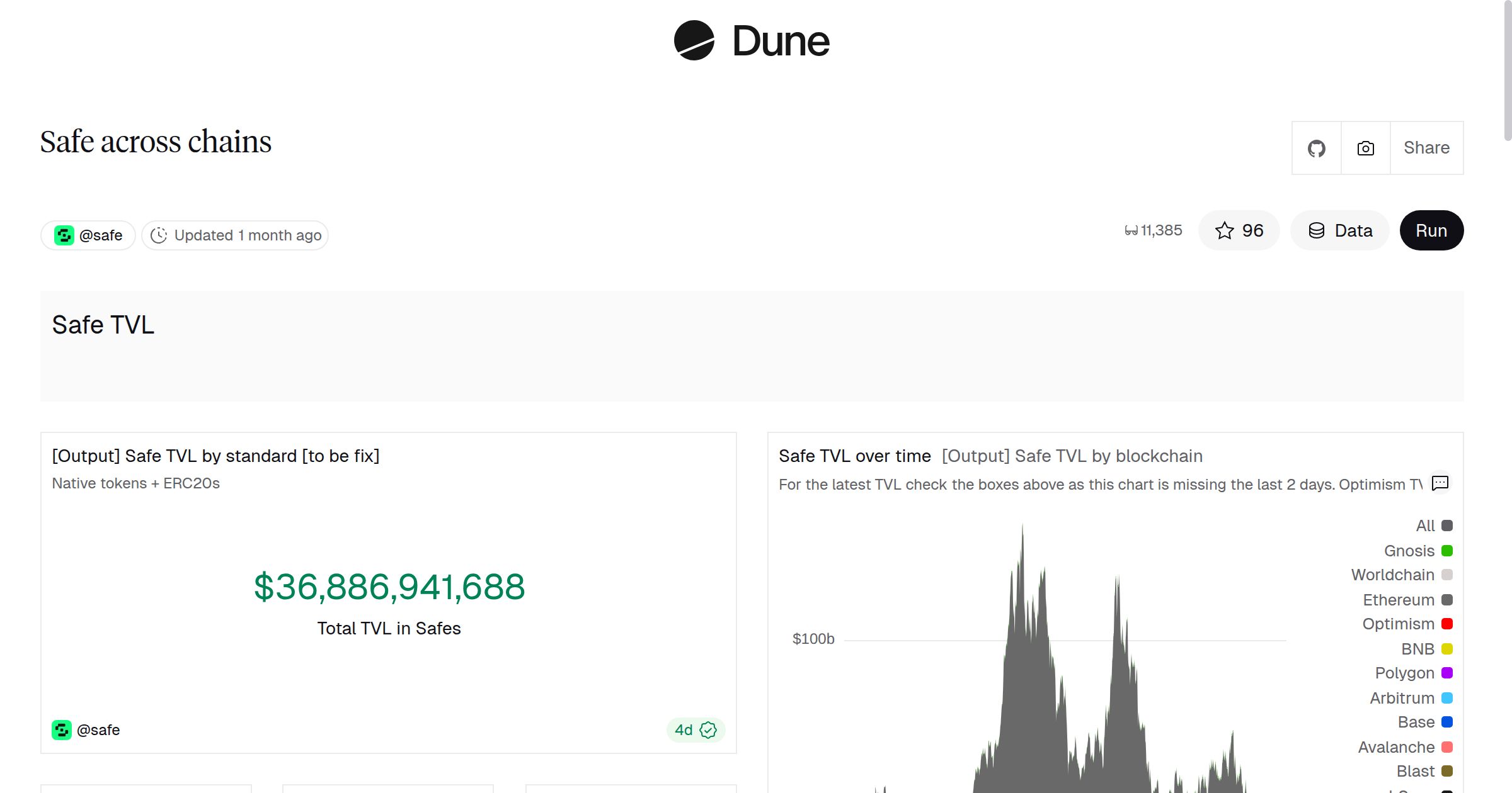 Safe across chains | Dune