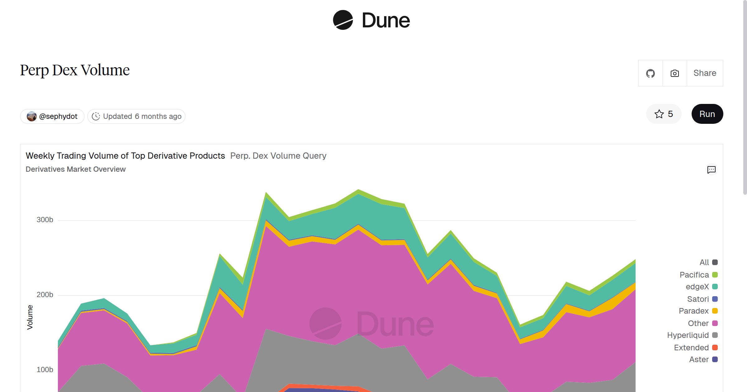 Perp Dex Volume | Dune