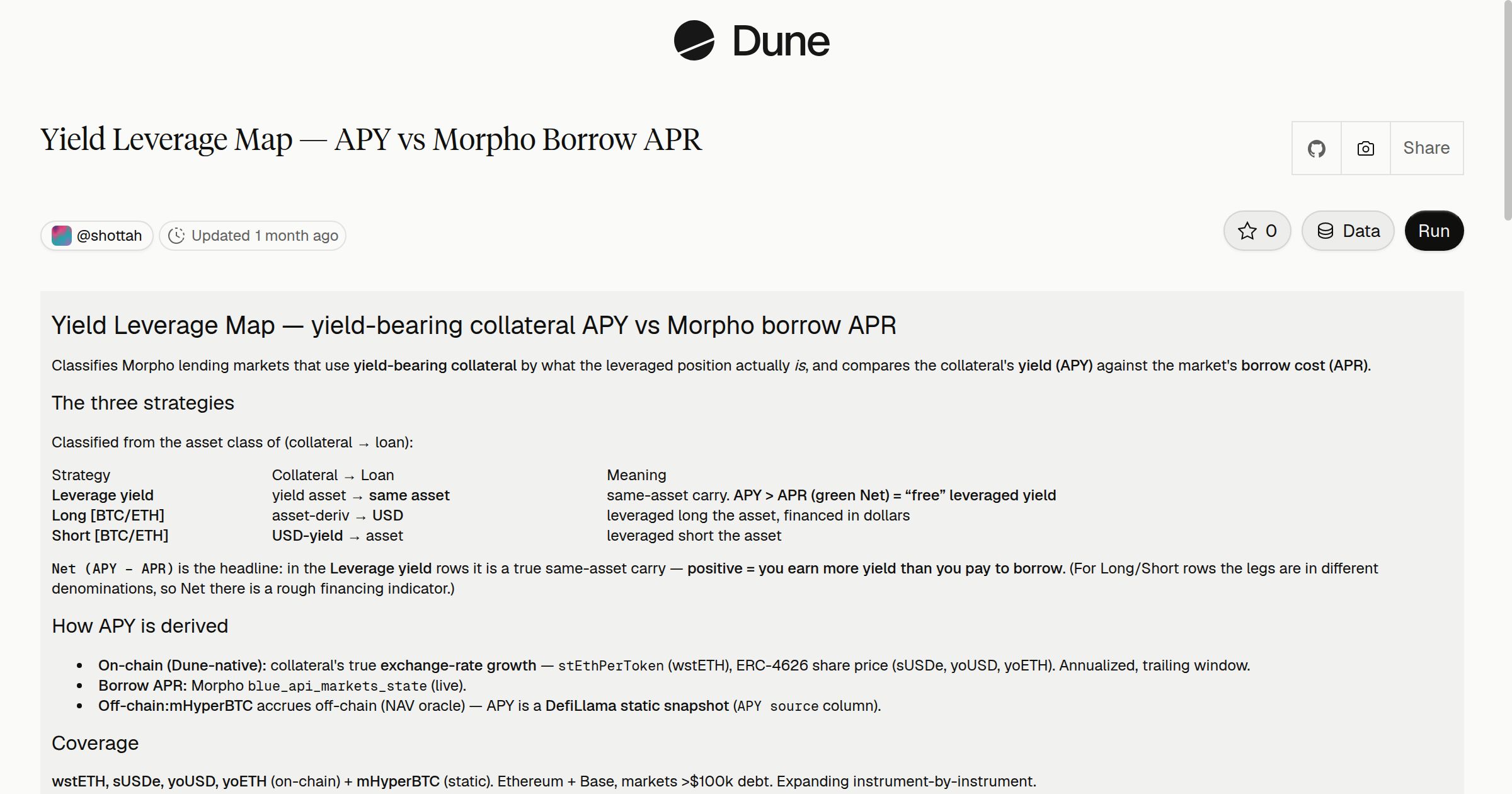 Yield Leverage Map — APY vs Morpho Borrow APR | Dune